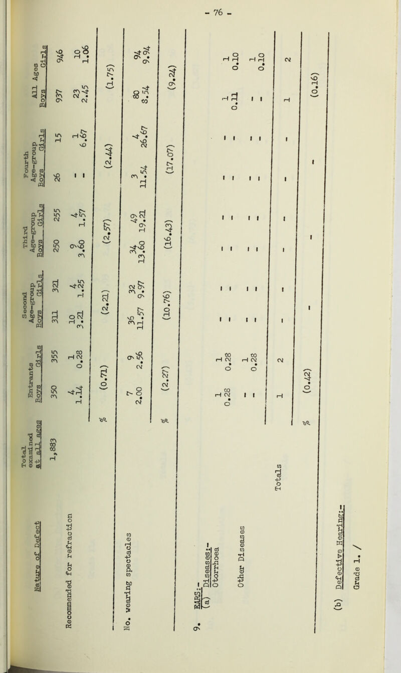 - 76 - ra H k •H ra Os © 3 ra o m ra m e! +3 •P ra W o1 CQ oil ©J 9 a h 3^3 0 x -P 0H © <3 H • O H C*~ on O' m nO cv in in cv O in cv F3 on 3 on in in on o in on cn to to Os in on-** cv . cv 1—I nO nO I I . C*- o OvO on in -4-cv H O oJ H • on 00 H cv st rH in n- « cv 2N m • cv cv H ■fcS. *<f o ON • on in to t> nO cv -<h in on o c\! -<c • ON I—I ->t'§ on • on cv on on • ON z> in no • on h H _ NO On in cv o t> o • cv ON n- o NO H NO JN & CV . 0 o H H H H • • o O o cv NO H • o I I II II II II till I II II II II II II CO CO H CV H CV • • o o CO H cv II cv 3 o 3 •p o EH CO © r—I O cd -P o © o, ra bo fl •H a © 1 o K w © co © © to •H Q W © ra cd © © ra © •H 0 Q XI fH u U © O X! -P -P O O O' I I (b) Defective Hearing;