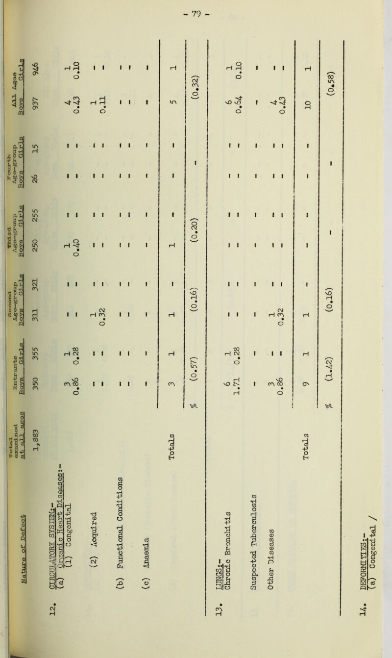 - 79 - 01 H ft fH £00 +5 h srB m 01 H ft h B 3 n 2 0 01 H to ^ <: o m 03 H ft h 3 -H 12° 0 a I 0 0 m 01 to £ ra 0 tH ■P o 3p p K-P H 0 d ■PI 0 0 <H 01 Q tH 0 0 I cs si sO O 1 f 1 1 1 . o 1 t 1 H H i—1 H H pH o • • »K O y o CO CM m CA • • o O v / o CA CA 1 1 t in _ -<}■ vO vO 1 O O' • • • • rH O o o O IA 1 1 1 1 ■ 1 1 1 1 1 1 1 1 H 1 1 vO 1 1 1 1 1 1 1 1 1 1 1 1 1 1 CM IA IA CM 1 1 1 I 1 1 1 1 .. 1 1 1 1 o * CM • 1 o o IA 1 1 1 1 1 H ' ' 1 1 1 1 1 1 CM • o 321 i I 1 1 1 t 1 1 1 1 1 1 1 t Co Co H rH • • CM o O H s ' CM H i i H CA 1 1 1 r—1 1 1 1 H CA rH CA • • O O I 1 IA CO CO 1 IA H CM 1 1 | 1 1 rH rH CM 1 1 rH (A • s—S • o £> o CM IA • • o rH O vO 1 V—/ 1 vO VA CA CO 1 1 1 1 CA vO O CA CO O CA • • • o •feS. i—1 ° l ! CA CO CO T) © ft u* o CM ft; ca p o E-t o3 cd 3 p o Eh i | ' cd w •H CD 0 1 S) I, ■8 -P O © Pu CD CD © CD CO © CD n ft © si DEFORMITIES;- Ta) Congenital /