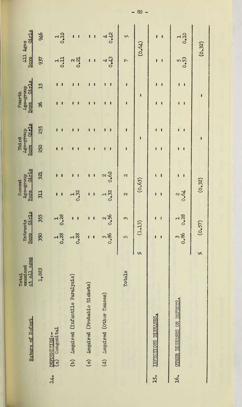- 80 - 0 H (H •H ca d 0 a 3 0 i> o pq ca pH ft f-i si B O f ft u _ ca h MW <J O PQ ca ft3 B S ■Sfc !d o ca •4 o PQ ca §3 g> _ i ca CO tcO £»; <4 o' PQ 1 O o 0 cai P £> JH ■§ R H O PQ ca ffl tl PS H tv O X P Eh CD cJ O on CX m H vO CV in m CV O cv FJ on on in on in on on oo oo p o 0 Q I rt o H pH O pH pH CV Fj • • o o II II II II cv II pH on pH CV pH CV oo £4 o o •3 I p e § ptf 0 1 3 I I H CV • o co •pt CO t>» f § PH 0 *8 | o I I II II II I I I I I I co P 0 ■3 ti ■S & u t 3 o -4$ o I I I I I I cv o cv on • o CV in • o on oo 0 0 ca 3 o u o si P T3 0 fn & o 03 m cv on in o on SO on pH • pH 'fR 0 P o Eh I I I I I I I I I I I I I 3 I I 5Q co n B o £ o O pH pH on in m • o I I I I I I “4 CV VO H CV on oo CO EH D4 CO § CO 3 EH (0.57) (0.32) - . (0.32)