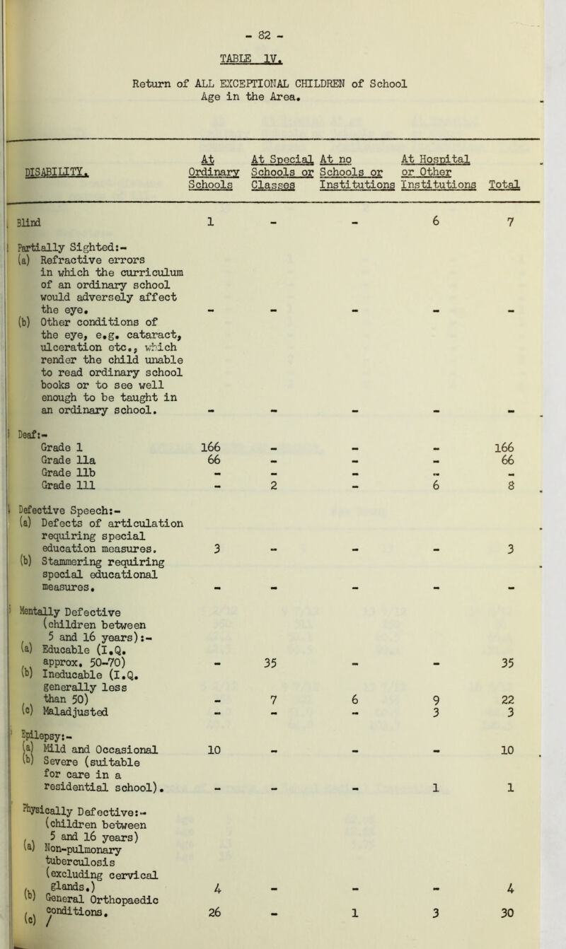 - 32 - TABLE IV. Return of ALL EXCEPTIONAL CHILDREN of School Age in the Area. At At Special At no At Hospital Ordinary Schools or Schools or or Other Schools Classes Institutions Institutions Total DISABILITY , Blind 1 ! Partially Sighted (a) Refractive errors in which the curriculum of an ordinary school would adversely affect the eye, (b) Other conditions of the eye, e.g. cataract, ulceration etc., which render the child unable to read ordinary school books or to see well enough to be taught in an ordinary school. Deaf:- Grade 1 Grade 11a Grade lib Grade 111 Defective Speech:- (a) Defects of articulation requiring special education measures. (b) Stammering requiring special educational measures• 166 66 Mentally Defective (children between , 5 and 16 years):- ^a) Educable (i.Q. . approx. 50-70) \b) Ineducable (I.Q. generally less than 50) (c) Maladjusted Epilepsy: - |a| Mild and Occasional (b) Severe (suitable for care in a residential school), •'bysically Defactive:- (children between 5 and 16 years) 'a) Non-pulmonary tuberculosis (excluding cervical glands.) General Orthopaedic (b) (c) 10 4 2 35 7 6 7 - - 166 - - 66 I 6 8 3 35 6 9 22 3 3 10 -11 - - 4
