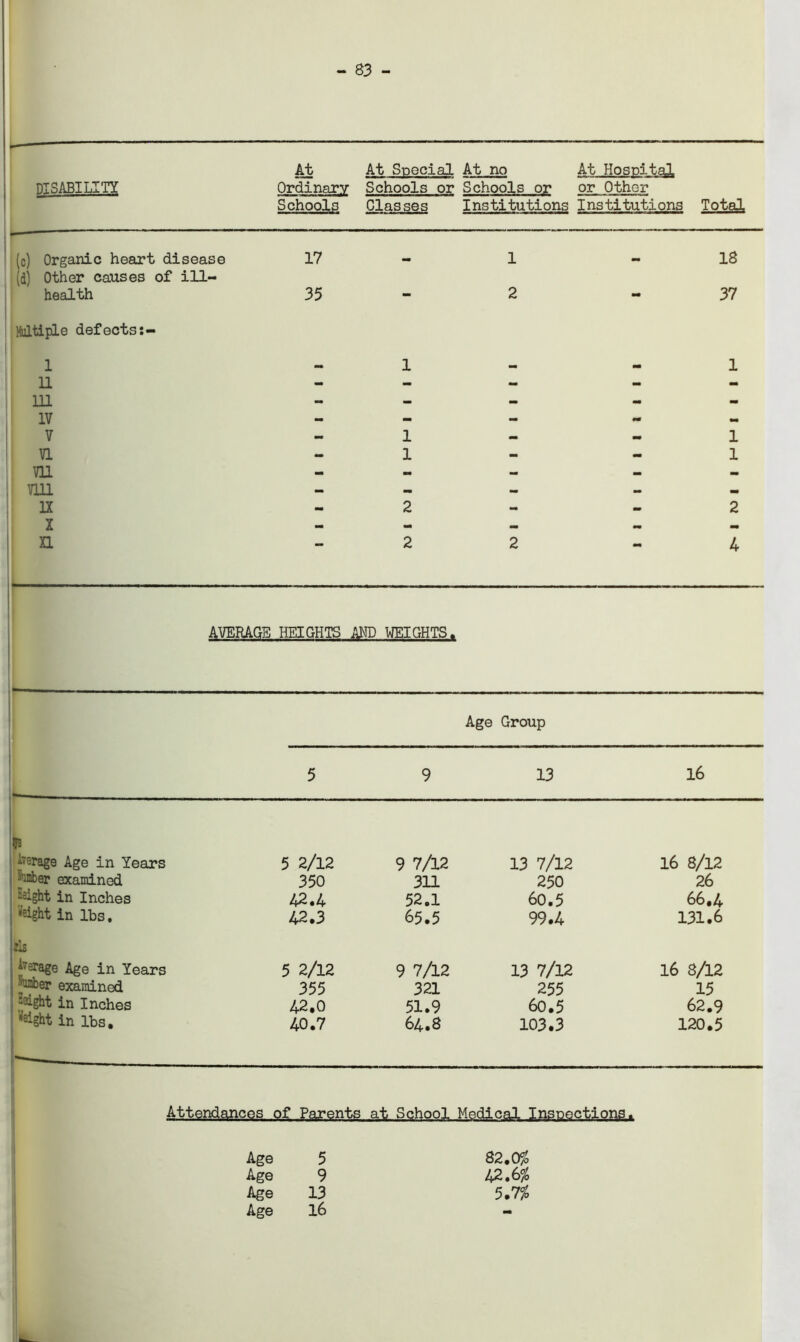 - 83 - DISABILITY At Ordinary Schools At Soecial Schools or Classes At no Schools or Institutions At Hosnital or Other Institutions Total (c) Organic heart disease 17 1 18 (d) Other causes of ill- health 35 - 2 37 Multiple defects:- 1 n - 1 - 1 in 1TT - - - - lv V 1 1 VI - 1 - 1 vu - - - - - Vlll — - - _ _ n Y - 2 «• 2 A n - 2 2 1 -4- : 1 AVERAGE HEIGHTS AND WEIGHTS. Age Group 5 9 13 16 herage Age in Years 5 2/12 9 7/12 13 7/12 16 8/12 •^anber examined 350 311 250 26 -sight in Inches 42.4 52.1 60.5 66,4 •sight in lbs. 42.3 65.5 99.4 131.6 els herage Age in Years 5 2/12 9 7/12 13 7/12 16 8/12 ^er examined 355 321 255 15 -eight in Inches 42,0 51.9 60.5 62.9 height in lbs. 40.7 64.8 103.3 120.5 ■ Attendances of Parents at School Medical Inspections. Age 5 Age 9 Age 13 Age 16 82,0% 42.6$ 5.7$