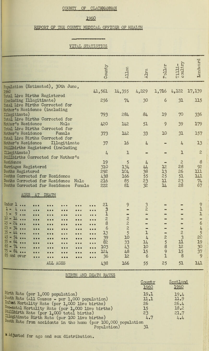 COUNTY OF CLACKMANNAN 1^60 REPORT OF THE COUNTY MEDICAL OFFICER OF HEALTH VITAL STATISTICS & o o O «3 £ O fa. Eh O £ $ I Population (Estimated), 30th June, I960 Total Live Births Registered (including Illegitimate) Total Live Births Corrected for Mother's Residence (including Illegitimate) Total Live Births Corrected for Mother's Residence Male Total Live Births Corrected for Mother's Residence Female Total Live Births Corrected for Mother's Residence Illegitimate Stillbirths Registered (including Illegitimate) Stillbirths Corrected for Mother's Residence Marriages Registered Deaths Registered Deaths Corrected for Residence Deaths Corrected for Residence Male Deaths Corrected for Residence Female ACES AT DEATH Under 1 . 1- 4 . 5- 9 . 10- U, , 15 - 24 . 25 - 34 . 35 - 44 . 45 - 54 . 55 - 64 . 65 - 74 . 75 - 84 . 35 and over t I • • • • t • t • • • • • t • • • • • • • • t a, 561 256 793 420 373 37 4 19 310 292 433 216 222 21 3 1 2 8 6 13 39 82 103 124 36 14,355 74 284 142 142 16 1 5 134 104 166 85 81 t • • • • • ALL AGiiiS 438 2 2 2 5 10 33 43 48 12 166 BIRTH AND DEATH RATES ^irth Rate (per 1,000 population) ^-ath Rate (All Causes - per 1,000 population) eYant Mortality Rate (per 1,000 live births) •eo-natal Mortality Rate (per 1,000 live births) stillbirth Rate (per 1,000 total births) *4Legitimate Birth Rate (per 100 live births) Leath Rate from accidents in the home ,229 1,716 4,122 17,139 30 6 31 115 84 19 70 336 51 9 39 179 33 10 31 157 4 - 4 13 - - 1 2 4 2 8 44 12 28 92 38 13 26 111 55 25 51 141 23 11 23 74 32 14 28 67 3 9 2 - — 1 — — — 1 — — «* 6 4 1 - 2 5 4 2 3 20 14 5 11 19 10 8 12 30 15 9 15 37 6 1 8 9 55 25 51 141 County Scotland 1260 1260 19.1 19.4 11.1 11.9 26 26.4 15 18.2 23 21.7 4.7 4.4 (per 100,000 population Population) 31 * adjusted for age and sex distribution.