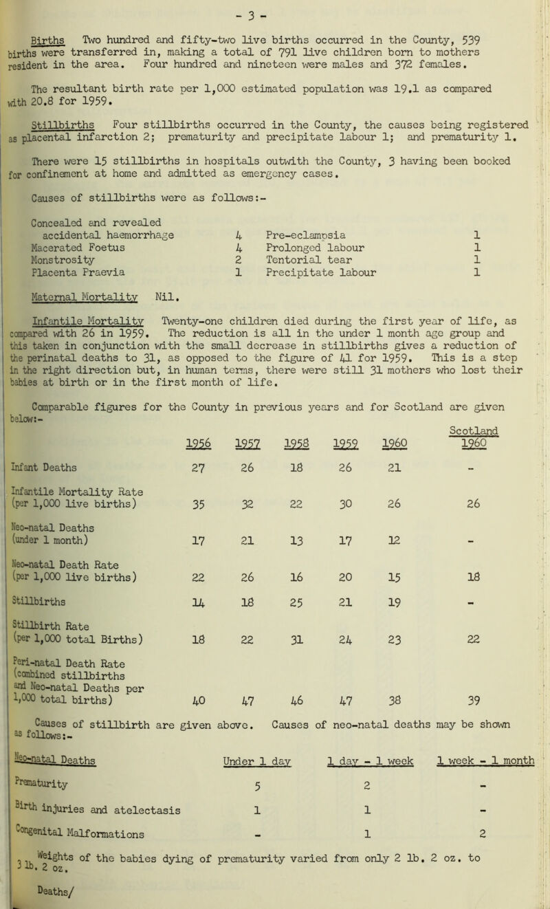 - 3 - Births Two hundred and fifty-two live births occurred in the County, 539 births were transferred in, making a total of 791 live children born to mothers resident in the area. Four hundred and nineteen were males and 372 females. The resultant birth rate per 1,000 estimated population was 19.1 as compared with 20.8 for 1959. Stillbirths Four stillbirths occurred in the County, the causes being registered as placental infarction 2; prematurity and precipitate labour lj and prematurity 1. There were 15 stillbirths in hospitals outwith the County, 3 having been booked for confinement at home and admitted as emergency cases. Causes of stillbirths were as follows Concealed and revealed accidental haemorrhage Macerated Foetus Monstrosity Placenta Praevia Maternal Mortality Nil. Infantile Mortality Twenty-one children died during the first year of life, as compared with 26 in 1959. The reduction is all in the under 1 month age group and this taken in conjunction with the small decrease in stillbirths gives a reduction of | the perinatal deaths to 31, as opposed to the figure of 41 for 1959. This is a step in the right direction but, in human terms, there were still 31 mothers who lost their babies at birth or in the first month of life. 4 Pre-eclampsia 1 4 Prolonged labour 1 2 Tentorial tear 1 1 Precipitate labour 1 Comparable figures for the County in previous years and for Scotland are given belcw: - Scotland 1256 mi 1258 1959 1260 1260 Infant Deaths 27 26 18 26 21 - Infantile Mortality Rate , (per 1,000 live births) 35 32 22 30 26 26 Neo-natal Deaths (under 1 month) 17 21 13 17 12 — Neo-natal Death Rate (per 1,000 live births) 22 26 16 20 15 18 Stillbirths 14 18 25 21 19 - stillbirth Rate (per 1,000 total Births) IS 22 31 24 23 22 Peri-natal Death Rate \Ccmbined stillbirths l and Neo-natal Deaths per 1,000 total births) 40 47 46 47 38 39 Causes of stillbirth are given above. Causes of neo-natal deaths may be shown 25 follows: - •'“0-natal Deat,hs Under 1 dav 1 day - 1 week 1 week - 1 month Prematurity 5 2 -irth injuries and atelectasis 1 1 v°ngenital Malformations - 1 2 heights of the babies dying P it, 2 oz, of prematurity varied from only 2 lb, 2 oz. to Deaths/