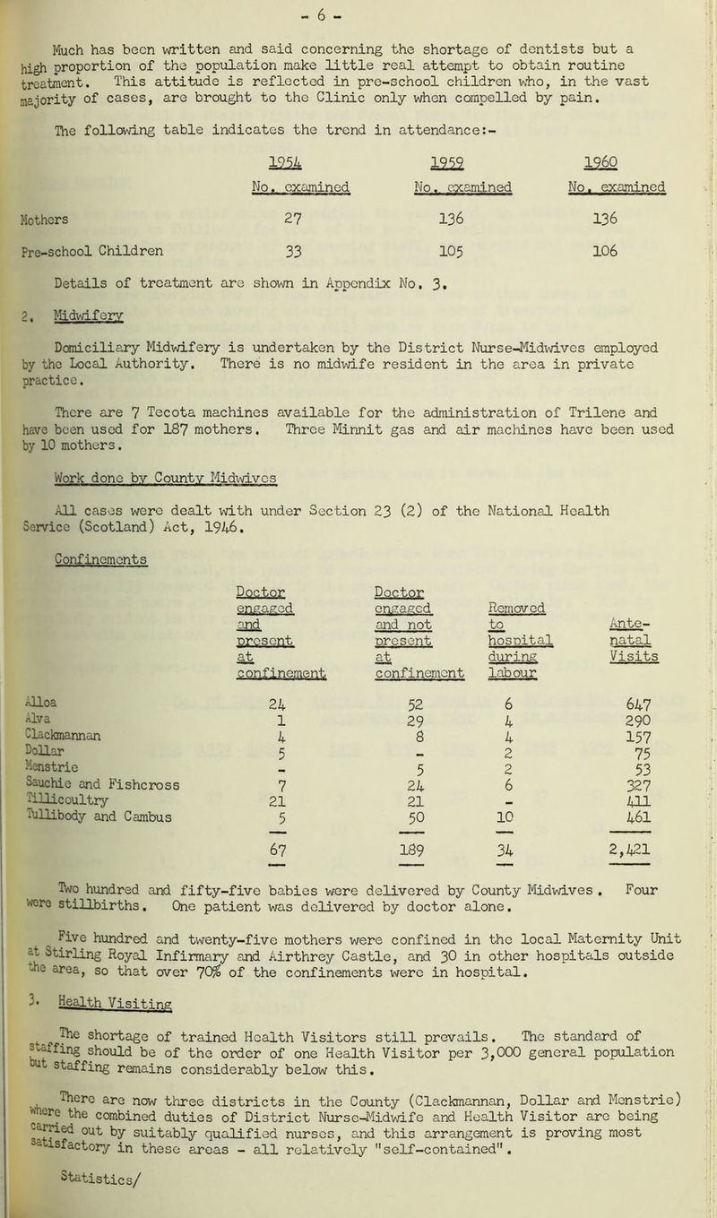 - 6 - Much has been written and said concerning the shortage of dentists but a high proportion of the population make little real attempt to obtain routine treatment. This attitude is reflected in pre-school children wrho, in the vast majority of cases, are brought to the Clinic only when compelled by pain. The following table indicates the trend in attendance:- 1954 1959 1960 No. examined No. examined No. examined Mothers 27 136 136 Pre-school Children 33 105 106 Details of treatment are shown in Appendix No, 3. 2. Midwifery Domiciliary Midwifery is undertaken by the District Nurse-Midwives employed by the Local Authority. There is no midwife resident in the area in private practice. There are 7 Tecota machines available for the administration of Trilene and have been used for 187 mothers. Three Minnit gas and air machines have been used by 10 mothers. Work done by County Midwives All cases were dealt with under Section 23 (2) of the National Health Service (Scotland) Act, 1946. Confinements Doctor engaged engaged Removed and and not to Ante- present present hospital natal at at during Visits confinement confinement labour Alloa 24 52 6 647 Alva 1 29 4 290 Clackmannan 4 8 4 157 Dollar 5 — 2 75 Menstrie 5 2 53 Sauchie and Fishcross 7 24 6 327 Tillicoultry 21 21 411 Tullibody and Cambus 5 50 10 461 67 189 34 2,421 TWo hundred and fifty- -five babies were delivered by County Midwives . Four •vere stillbirths, One patient was delivered by doctor alone. Five hundred and twenty-five mothers were confined in the local Maternity Unit — Stirling Royal Infirmary and Airthrey Castle, and 30 in other hospitals outside la area, so that over 70$ of the confinements were in hospital. 3* Health Visiting The Portage of trained Health Visitors still prevails. The standard of s affing should be of the order of one Health Visitor per 3>000 general population staffing remains considerably below this. . There are now three districts in the County (Clackmannan, Dollar and Menstrie) wmre the combined duties of District Nurse-Midwife and Health Visitor are being carried out by suitably qualified nurses, and this arrangement is proving most factory in these areas - all relatively self-contained. Statistics/