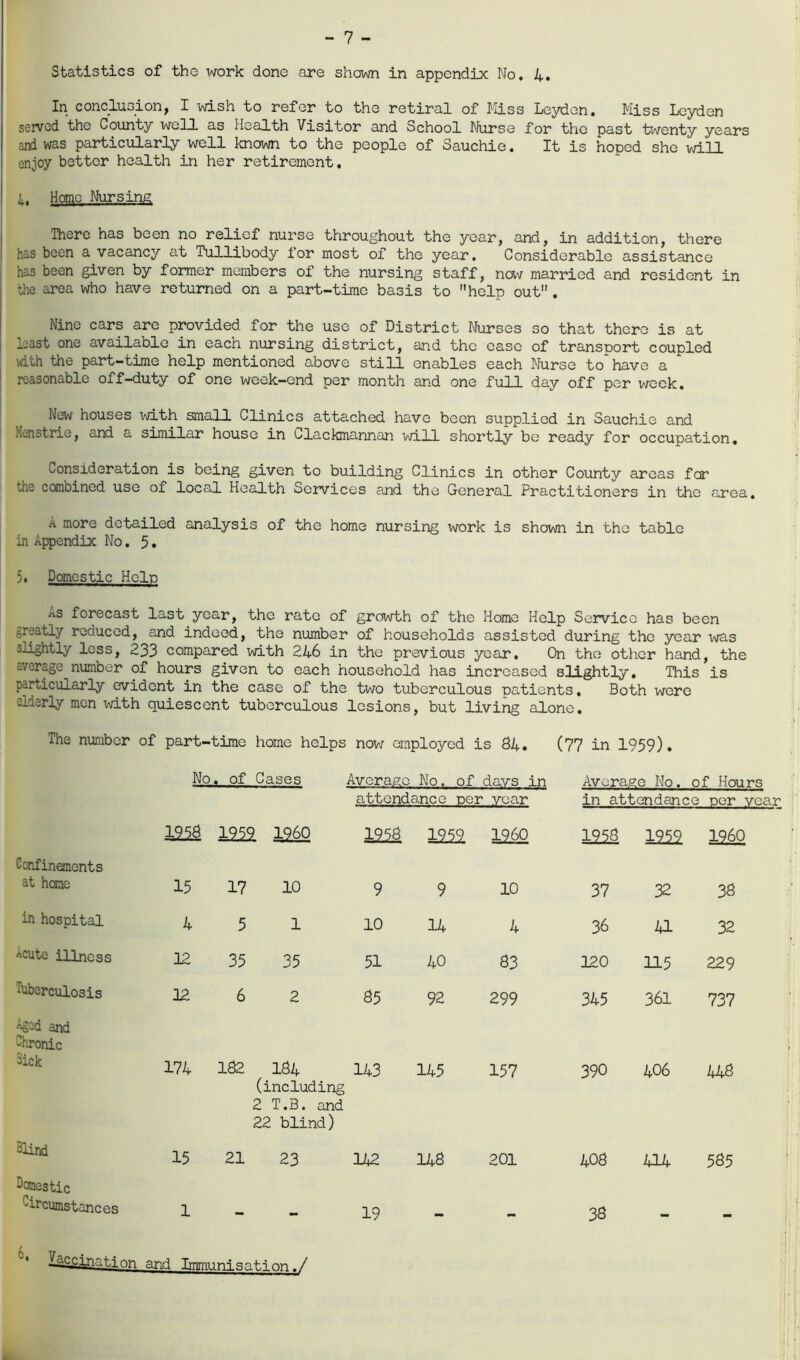 Statistics of the work done are shown in appendix No. 4. In conclusion, I wish to refer to the retiral of Kiss Leyden. Miss Leyden served the County well as Health Visitor and School Nurse for the past twenty years and was particularly well known to the people of Sauchie. It is hoped she will enjoy better health in her retirement. 4, Home Nursing There has been no relief nurse throughout the year, and, in addition, there has been a vacancy at Tullibody for most of the year. Considerable assistance has been given by former members of the nursing staff, now married and resident in the area who have returned on a part-time basis to help out . Nine cars are provided for the use of District Nurses so that there is at least one available in each nursing district, and the case of transport coupled with the part-time help mentioned above still enables each Nurse to have a reasonable off-duty of one week-end per month and one full day off per week. New houses with small Clinics attached have been supplied in Sauchie and Menstrie, and a similar house in Clackmannan will shortly be ready for occupation. consideration is being given to building Clinics in other County areas far tr.e combined use of local Health Services and the General Practitioners in the area, A more detailed analysis of the home nursing work is shown in the table in Appendix No. 5. 5. Domestic Help ns forecast last year, the rate of growth of the Home Help Service has been greatly reduced, and indeed, the number of households assisted during the year was slightly less, 233 compared with 246 in the previous year. On the other hand, the average number of hours given to each household has increased slightly. This is particularly evident in the case of the two tuberculous patients. Both were elderly men xvith quiescent tuberculous lesions, but living alone. The number of part-time home helps now employed is 84. (77 in 1959). No. of Cases Average No. of days in Average No. of Hours attendance per year in attendance per year 1252 1959 1960 1228 1959 1260 1222 1252 1260 Confinements at hone 15 17 10 9 9 10 37 32 38 in hospital 4 5 1 10 14 4 36 41 32 «cutc illness 12 35 35 51 40 83 120 115 229 tuberculosis 22 6 2 85 92 299 345 361 737 Aged and Chronic Sick 174 182 184 (including 2 T.B. and 22 blind) 143 145 157 390 406 448 3lind 15 21 23 142 148 201 408 414 585 Conestic Circumstances 1 19 38 Vaccination and Immunisation,/