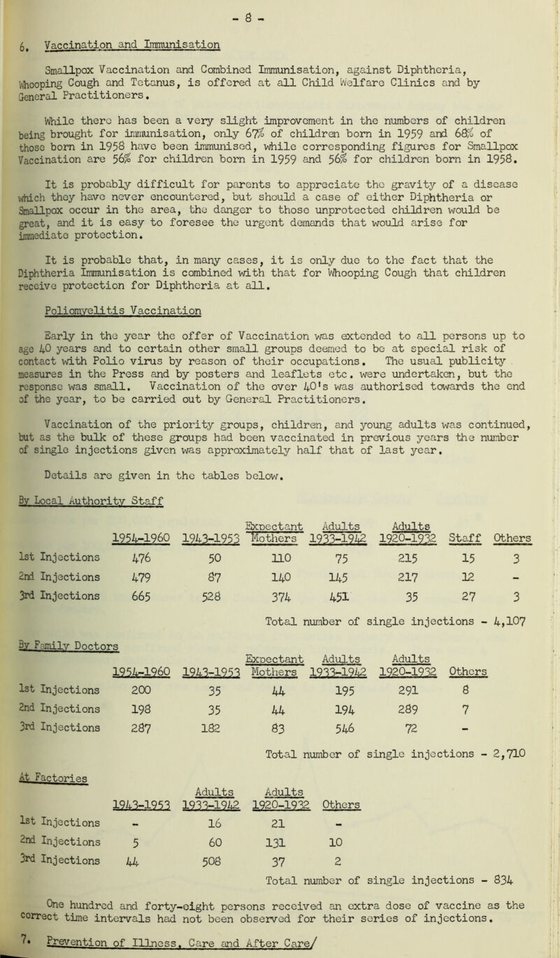 - 8 - 6. Vaccination and Immunisation Smallpox Vaccination and Combined Immunisation, against Diphtheria, Whooping Cough and Tetanus, is offered at all Child Welfare Clinics and by General Practitioners. While there has been a very slight improvement in the numbers of children being brought for immunisation, only 67$ of children born in 1959 and 68$ of those born in 195$ have been immunised, while corresponding figures for Smallpox Vaccination are 56$ for children born in 1959 and 56$ for children born in 1956. It is probably difficult for parents to appreciate the gravity of a disease which they have never encountered, but should a case of either Diphtheria or Smallpox occur in the area, the danger to those unprotected children would be great, and it is easy to foresee the urgent demands that would arise for immediate protection. It is probable that, in many cases, it is only due to the fact that the Diphtheria Immunisation is combined with that for Whooping Cough that children receive protection for Diphtheria at all. Poliomyelitis Vaccination Early in the year the offer of Vaccination was extended to all persons up to age 40 years and to certain other small groups deemed to be at special risk of contact with Polio virus by reason of their occupations. The usual publicity measures in the Press and by posters and leaflets etc. were undertaken, but the response was small. Vaccination of the over 40*s was authorised towards the end of the year, to be carried out by General Practitioners. Vaccination of the priority groups, children, and young adults was continued, but as the bulk of these groups had been vaccinated in previous years the number of single injections given was approximately half that of last year. Details are given in the tables below. By Local Authority Staff Expectant Adults Adults 1954-1960 1943-1953 Mothers 1933-1942 1920-1932 Staff Others 1st Injections 476 50 no 75 215 15 3 2nd Injections 479 87 140 145 217 12 - 3rd Injections 665 528 374 451 35 27 3 Total number of ; single injections - 4,107 3y Family Doctors Expectant Adults Adults 1954-1960 1242^223 Mothers 1933-1942 1920-1932 Others 1st Injections 200 35 44 195 291 8 2nd Injections 198 35 44 194 289 7 3rd Injections 287 182 83 546 72 - Total number of single injei ctions - 2,710 At Factori p.r Adults Adults l243rl.953 1933-1942 1920-1932 ! Others 1st Injections - 16 21 - 2nd Injections 5 60 131 10 3rd Injections 44 508 37 2 Total number of single injections - 834 One hundred and forty-eight persons received an extra dose of vaccine as the correct time intervals had not been observed for their series of injections. Prevention of Illness. Care and After Care/