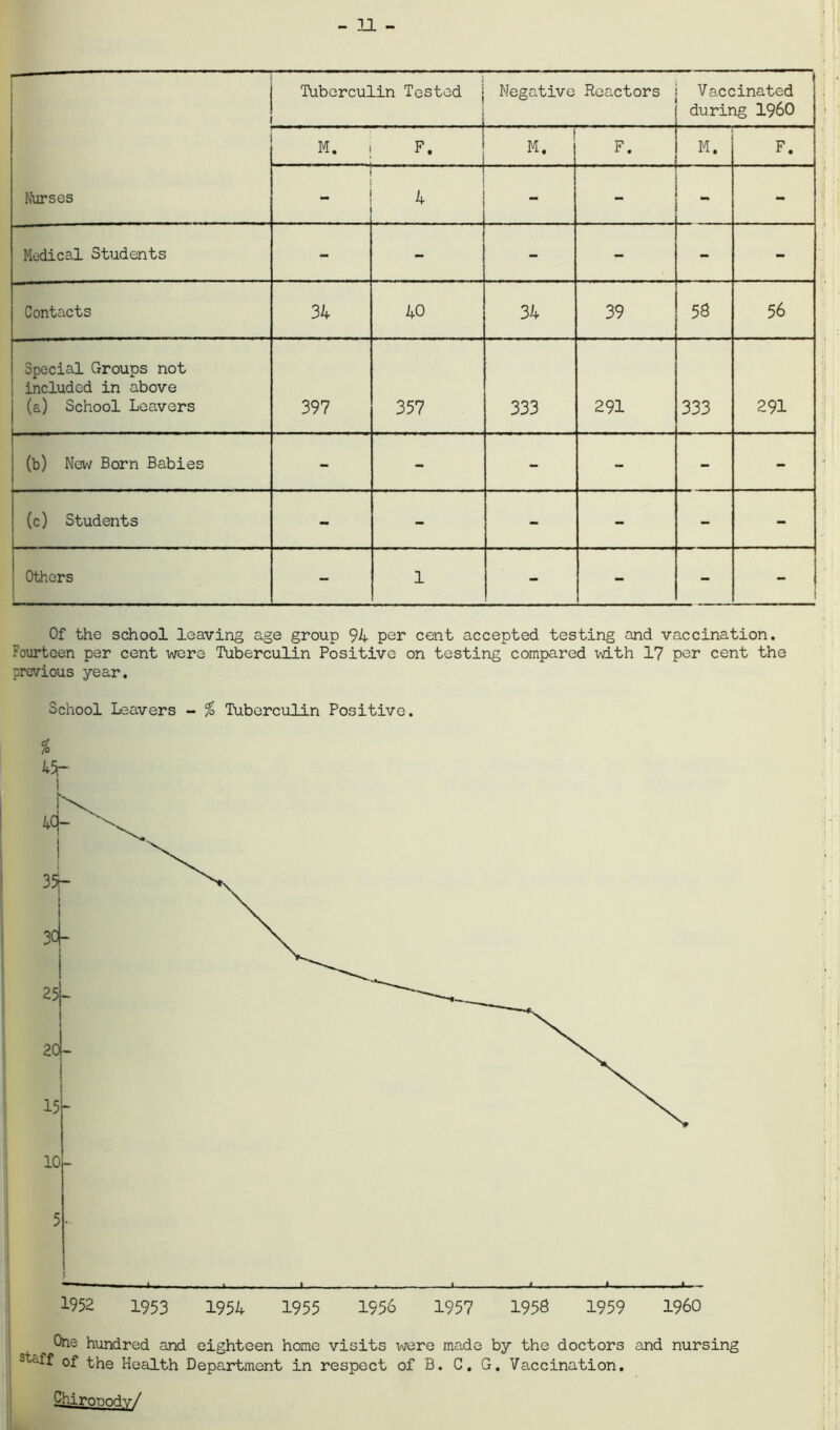 - 11 - Tuberculin Tested j Negative Reactors Vaccinated during I960 M. F * M. F. M. F. Nurses 1 - - - - - Medical Students - - - - - Contacts 34 40 34 39 58 56 Special Groups not included in above (a) School Leavers 397 357 333 291 333 291 (b) New Born Babies - - - - - - (c) Students - - - - - - Others - 1 - - - Of the school leaving age group 91 per cent accepted testing and vaccination. Fourteen per cent were Tuberculin Positive on testing compared with 17 per cent the previous year. School Leavers - % Tuberculin Positive. % i 1952 1953 1954 1955 1956 1957 1956 1959 I960 One hundred and eighteen home visits were made by the doctors and nursing steff the Health Department in respect of B. C. G. Vaccination. Ohironody/