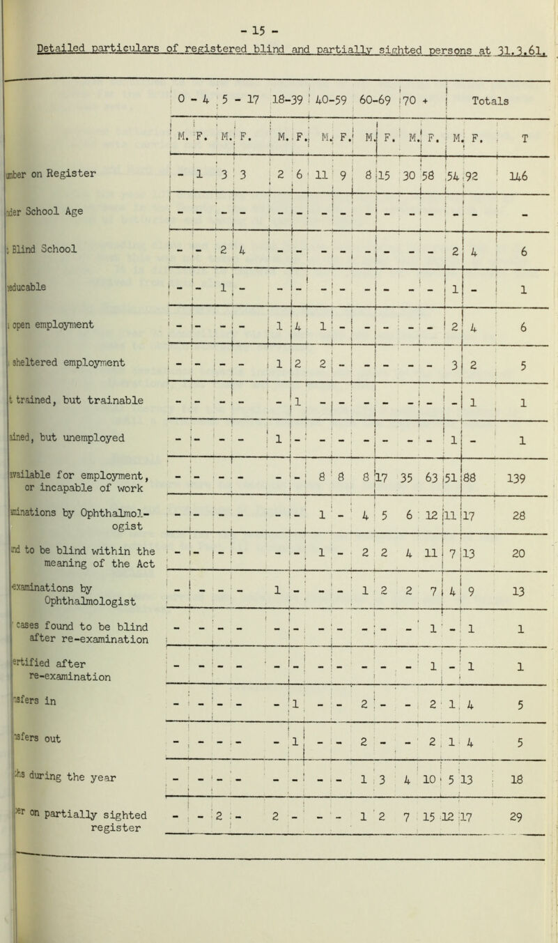 - 15 - Detailed particulars.of registered blind and partially sighted persons at 31.3.61. 0-4 5-17 18-39 ‘ 40-59 60-69 =70 + I Totals I i M. F. M.; F. : M.,Fj Mj F.' M. ■ » i— F. • M.! F. | M. F. i T —;——P i iriber on Register ider School Age : Blind School i.educable i open employment sheltered employment t trained, but trainable dned, but unemployed • - |1 '3 3 2 6 ■ 11 • 9 ; 8|15 30 58 ,54 92 ! 146 i 1 • i ! 1 i L i 1 ' i i i ! I ; ! j Tj 1 •i 1 ! : i 1 ! ! ! 1 ! | ■ ! i i 1 • ! j ! 1 j j i ‘ i 1 . 1 • , 1 - :2i* ; - :-j -i-i -j- - - i2 4 j 6 I ' i i - ■- :!i- : - i-i -j.; -!- - - 11 1 ; i i ! ■ ! - I i 1 1 i » i ' - - 1 I j S ;_41 i 1 ! | j ; i 4 1| -! - : - - ! 2 l if:.. J : 4 ; 6 I j 1 ; -- i . ; 1 * j I ‘ ' 2 2-1 - i - - - 3 : Lj i . . 2 5 : i i ! 1 “ 1“ “ ! “ H 1 1 1 I 1 1 1 1 1 I ! 11 i available for employment, or incapable of work 1 1 :—1 f . — ■ -1 —; ,-J 1 f J 1 . i , i i 8 ■A— — ■ ■ * 8 8 17 35 63 |51 1 88 139 ■sanations by Ophthalmol- ogist . — , — : — . i i. - i i 1 j ) | i 1 ! 4 * 5 6 12 ill f . 17 28 fod to be blind within the meaning of the Act 1 1 i ! « f \ ; . - 1 ! i - • {. _L 1 j • 2 . 2 4 j J 11! 7 113 J 1 20 ■examinations by Ophthalmologist i. i. : ; }};! 1 i • i { i ’ - ! i 1 2 2 T „ ! ( 7 | 4 I 9 13 eases found to be blind after re-examination ! { j i » *• : \ ] ; - j - - I — 1 ‘ - 1 1 ertified after re-examination ! j. j i i • _ - i i L : i - - - 1 - i 1 1 nsfers in i \ f * - !i: » : « - 2 - - ; 2 1 4 5 isfers out I - i| - i 2 - j 2,1 4 5 4s during the year ■m 1 i ! ■ » 1 3 4 10 t 5 13 18 ,€r on Partially sighted register - ! - 'z ;- {