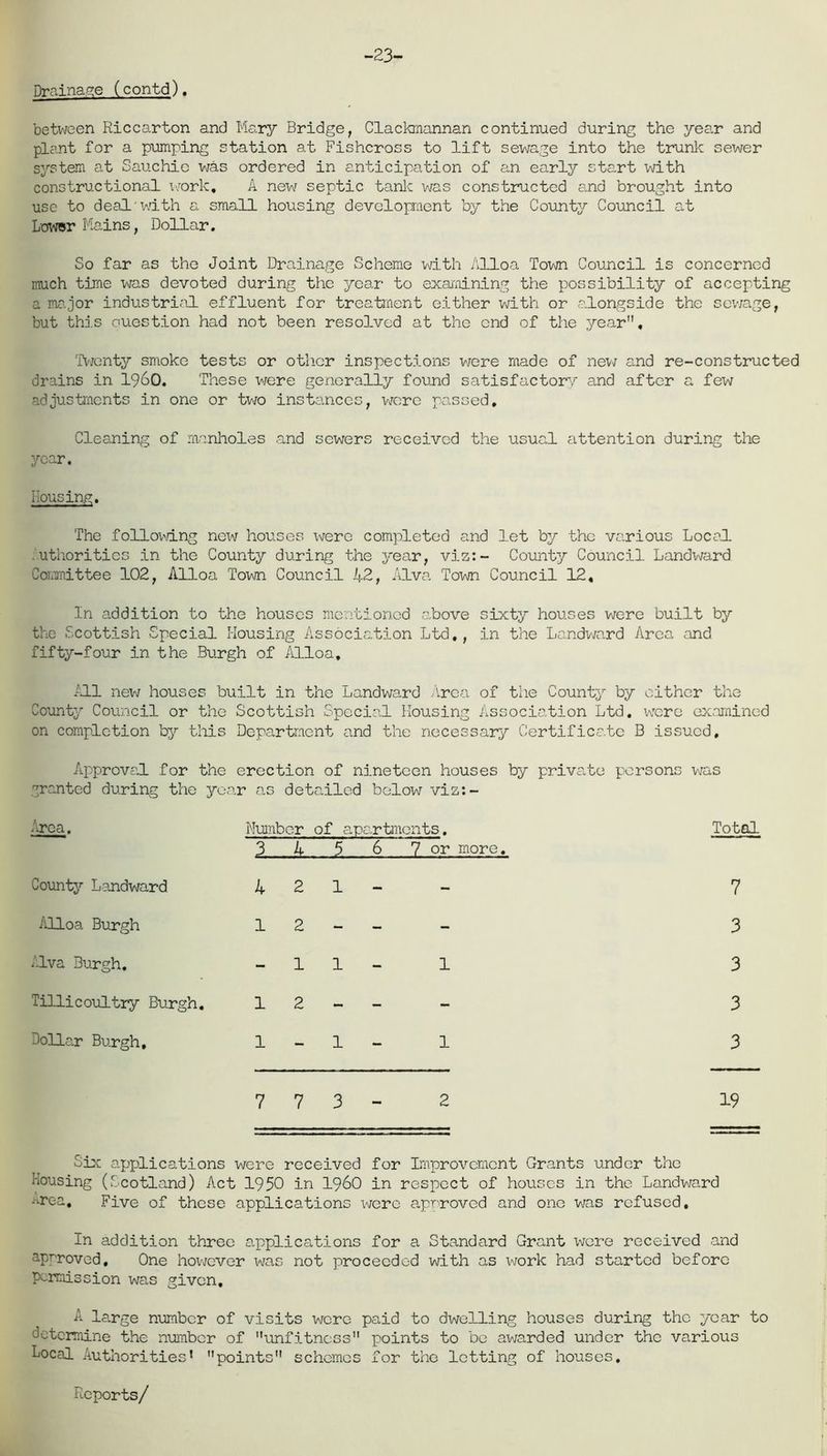 Drainage (contd). -23- between Riccarton and Mary Bridge, Clackmannan continued during the year and plant for a pumping station at Fishcross to lift sewage into the trunk sewer system at Sauchie was ordered in anticipation of an early start with constructional work, A new septic tank was constructed and brought into use to deal'with a small housing development by the County Council at Lower Mains, Dollar. So far as the Joint Drainage Scheme with Alloa Town Council is concerned much time was devoted during the year to examining the possibility of accepting a major industrial effluent for treatment either with or alongside the sewage, but this question had not been resolved at the end of the year. Twenty smoke tests or other inspections were made of new and re-construeted drains in i960. These were generally found satis factor1/ and after a few adjustments in one or two instances, wore passed. Cleaning of manholes and sewers received the usual attention during the year. Housing. The following new houses were completed and let by the various Local Authorities in the County during the year, viz:- County Council Landward Committee 102, Alloa Town Council 42, Alva Town Council 12, In addition to the houses mentioned above sixty houses were built by the Scottish Special Housing Association Ltd,, in the Landward Area and fifty-four in the Burgh of Alloa, All new houses built in the Landward Area of the County by cither the County Council or the Scottish Special Housing Association Ltd. were examined on completion by this Department and the necessary Certificate B issued. Approval for the erection of nineteen houses by private persons was granted during the year as detailed below viz:- Area. Number of apartments. Total 3 4 6 7 or more. County Landward 4 2 1 - - 7 Alloa Burgh 1 2 - - - 3 ..lva Burgh. - 1 1 - 1 3 Tillicoultry Burgh. 1 2 - - - 3 Dollar Burgh, 1 - 1 - 1 3 7 7 3 2 19 Six applications were received for Improvement Grants under the Lousing (Scotland) Act 1950 in i960 in respect of houses in the Landward -rea. Five of these applications were approved and one was refused. In addition three applications for a Standard Grant were received and approved. One however was not proceeded with as work had started before permission was given, A large number of visits wore paid to dwelling houses during the year to determine the number of unfitness points to be awarded under the various Local Authorities* points schemes for the letting of houses. Ficports/