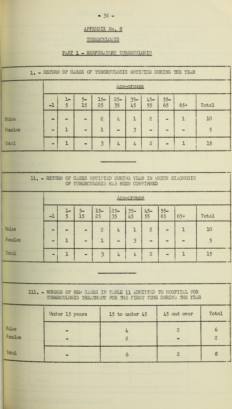 • 36 - APPENDIX No. 8 TUBERCULOSIS PART 1 - RESPIRATORY TUBERCULOSIS 1. - RETURN OF CASES OF TUBERCULOSIS NOTIFIED DURING THE YEAR Age-groups 1- 5- 15- 25- 35- 45- 55- -1 5 15 25 35 45 55 65 65+ Total Males - - - 2 4 1 2 - 1 10 Females - 1 - 1 - 3 - - - 5 Total 1 - 3 4 4 2 - 1 15 11. - RETURN OF CASES NOTIFIED DURING YEAR IN MUCH DIAGNOSIS OF TUBERCULOSIS HAS BEEN CONFIRMED Age -groups 1- 5- 15- 25- 35- 45- 55- -1 5 15 25 35 45 55 65 65+ Total Males - - - 2 4 1 2 - 1 10 Females - 1 - 1 - 3 - - - 5 Total - 1 - 3 4 4 2 - 1 15 111. - NUMBER OF NEW CASES IN TABLE 11 ADMITTED TO HOSPITAL FOR TUBERCULOSIS TREATMENT FOR THE FIRST TIME DURING THE YEAR Under 15 years 15 to under 45 45 and over Total Males 4 2 6 Females - 2 - 2 1 Total 6 2 8 — — J