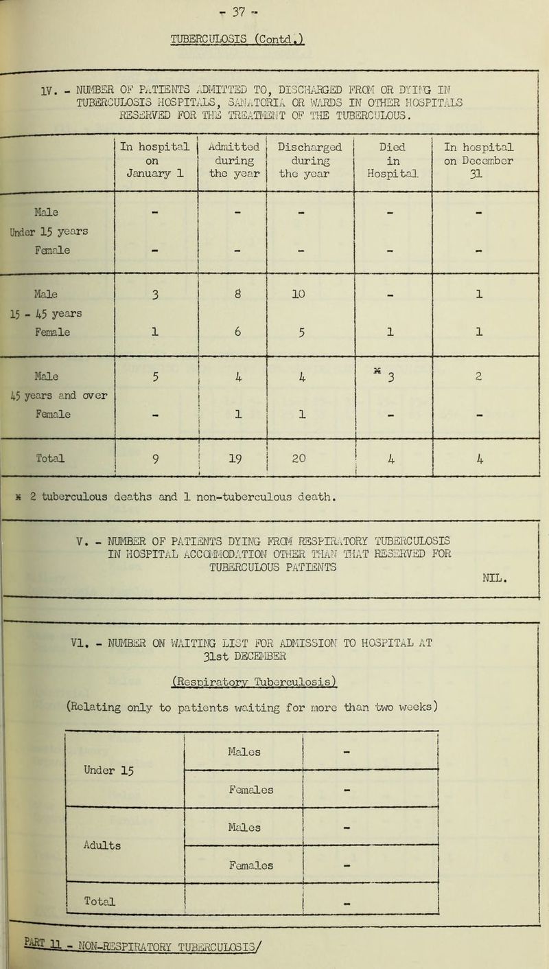 37 TUBBRC ULOSIS (C ontd.) IV. - NUMBER OF PATIENTS ADMITTED TO, DISCHARGED FRCM OR DYING IN TUBERCULOSIS HOSPITALS, SANATORIA OR WARDS IN OTHER HOSPITALS RESERVED FOR THE TREATMENT OF THE TUBERCULOUS. In hospital | on January 1 Admitted during the year Discharged j during the year Died in Hospital In hospital on December 31 Male - — — Under 15 years Female — — — Male 3 S 10 _ 1 15 - 45 years Female 1 6 5 1 1 Male 5 4 34 3 2 45 years and over Female - 1 1 i _ - Total 9 ! i . 19 > 20 4 4 * 2 tuberculous deaths and 1 non-tuberculous death. V. - NUMBER OF PATIENTS DYING FROM RESPIRATORY TUBERCULOSIS IN HOSPITAL ACCOMMODATION OTHER THAN THAT RESERVED FOR TUBERCULOUS PATIENTS NIL. VI. - NUMBER ON WAITING LIST FOR ADMISSION TO HOSPITAL AT 31st DECEMBER (Respiratory Tuberculosis) (Relating only to patients waiting for more than two weeks) Under 15 Males j Females - Adults Males - T r Females Total - 1 U - NON-RESPIRATOR! TUBERCULOSIS/