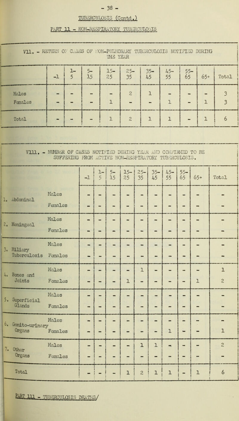 - 38 - TUBERCULOSIS (Contd.) PART 11 - NON-R&SPIRATQRY TUBERCULOSIS Vile - RETURN ON C..3ES OF i^ON-PUIMONARY TUBERCULOSIS NOTIFIED DURING THE YEAR -1 i H lt\ 5- 15 15- 25 25- 35 35- 45 45- 55 55- 65 65+ — Total Males — — — — 2 1 mmm — — 3 Females - _ 1 - - 1 - 1 3 Total - 1 2 1 1 - 1 6 ; Vlll. - NUMBER OF CASES NOTIFIED DURING YEAR AND CONFIRMED TO BE SUFFERING FROM ACTIVE NON-RESPIRATORY TUBERCULOSIS. 1- 5- r 15- 25- 35- 45- 55- -1 5 15 25 35 45 55 65 65+ Total Males 1. nbdominal Females - - - - - - - - - - Males _ 2. Meningeal Females - - - - - - - - Males _ _ i3- Miliary 'Tuberculosis Females - - - - - - - - - - Males 1 _ 1 4. Bones and Joints Females - - - 1 - - - - 1 2 Males _ 5. Superficial Glands Females - - - - - - - - - - 6. Males eenito-urinary Organs Females — - — 1 1 I7, Males 1 1 _ 2 ! Other • Organs Females - - - ' j - - - Total - i - j —— i i 2 ! 1 i L — 1 i — 1 6