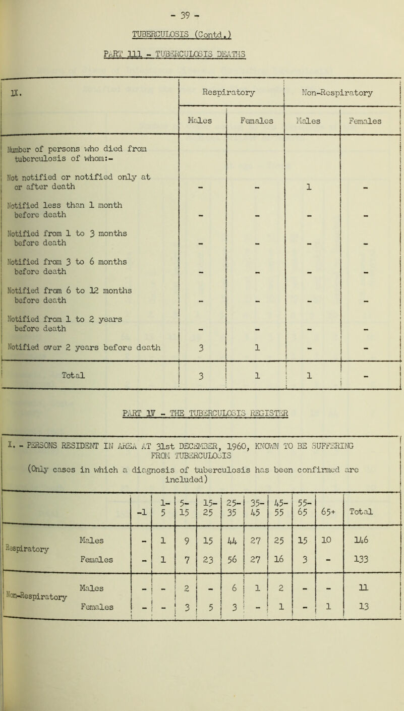 PART 111 - TUBERCULOSIS DEATHS IX. Respiratory Non-Respiratory Males Females Males Females ! i Number of persons who died from tuberculosis of whom:- Not notified or notified only at or after death — 1 M Notified less than 1 month before death — — Notified from 1 to 3 months before death — — Notified from 3 to 6 months before death — _ — i Notified from 6 to 12 months before death — — Notified from 1 to 2 years before death _ \ \ * Notified over 2 years before death | .. 3 1 1 * i .... Total 3 i ! i i 1 1 PART IV - THE TUBERCULOSIS REGISTER X. - PERSONS RESIDENT IN AREA AT 31st DECEMBER, I960, KNOWN TO BE SUFFERING FROM TUBERCULOSIS (Only cases in which a diagnosis of tuberculosis has been confirmed are included) -1 i H 5- 15 15- 25 25- 35 35- 45 45- 55 55- 65 65+ Total Males 1 9 15 44 27 25 15 10 146 Respiratory Females - 1 7 23 56 27 16 3 - 133 Males - _ — 6 — 1 — 2 11 ' Non-Respiratory —