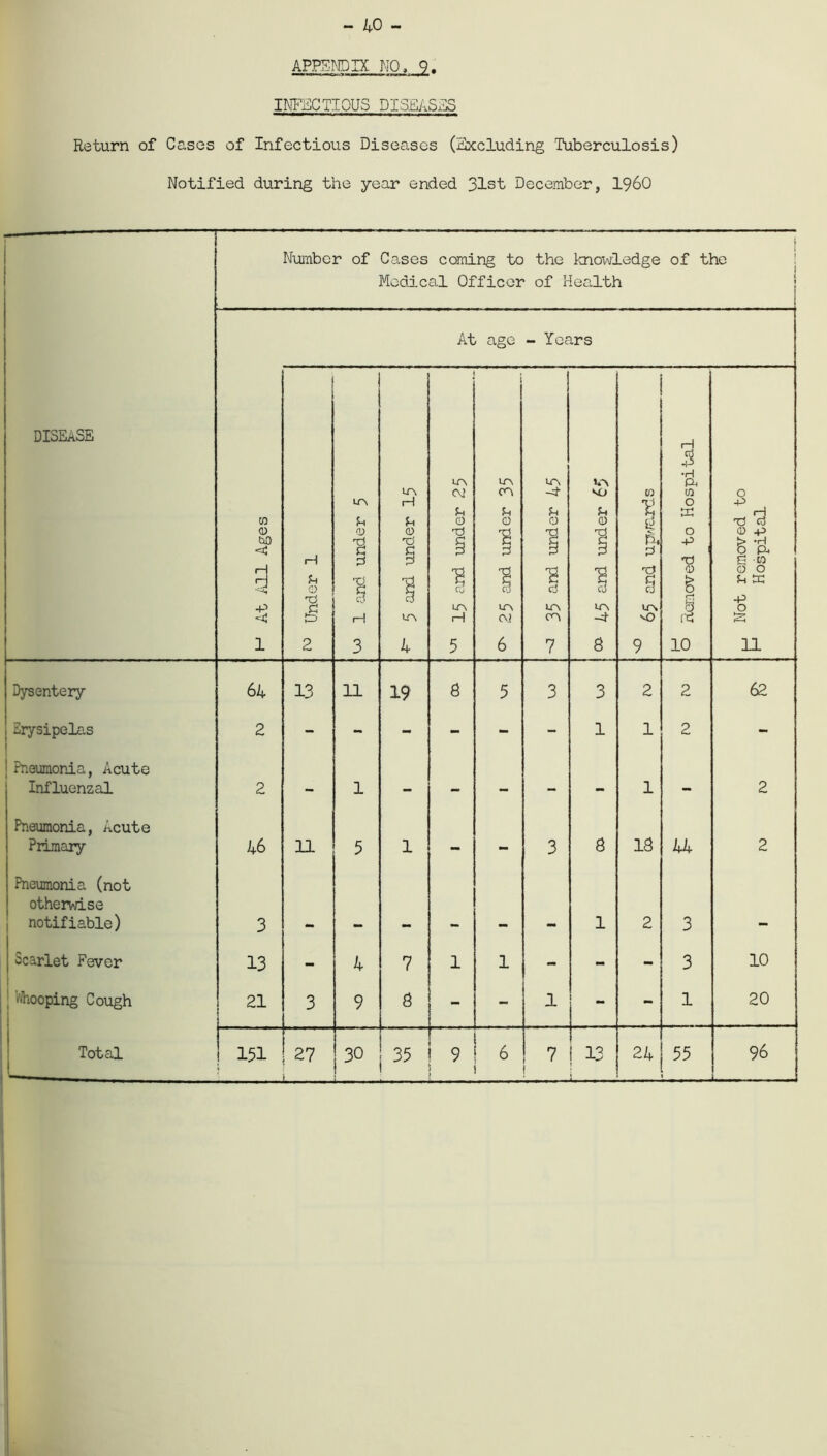 - 40 - APPENDIX NO, 9. INFECTIOUS DISEASES Return of Cases of Infectious Diseases (Excluding Tuberculosis) Notified during the year ended 31st December, I960 Number of Cases coming to the knowledge of the Medical Officer of Health At age - Years DISEASE ra © tiO '--j; rH d ~-*i -p 1 H Jh 0 TO 6 2 m © B d § rH 3 5 and under 15 Lf\ C\! U © TO rH 5 1 LT\ cm u © B P B CD ir\ c\? 6 LTN -4’ © B © cm 7 v\ vo U © 1 ■a CD im 8 V) i g h, P rd l ITS O 9 H 3 a Ui o VC o ■P © $ § 10 o -p H TO © © P> ^ ’ft § 8 U VC -P o VC 11 Dysentery 64 13 11 19 8 5 3 3 2 2 62 Erysipelas 2 - - - - - - 1 1 2 - Pneumonia, Acute Influenzal 2 — 1 — mm — — - 1 - 2 Pneumonia, Acute Primary 46 11 5 1 — - 3 8 18 44 2 Pneumonia (not otherwise notifiable) 3 1 2 3 mm Scarlet Fever 13 - 4 7 1 1 - - - 3 10 ! 'hooping Cough 21 3 9 8 - - 1 - 1 20 1 i