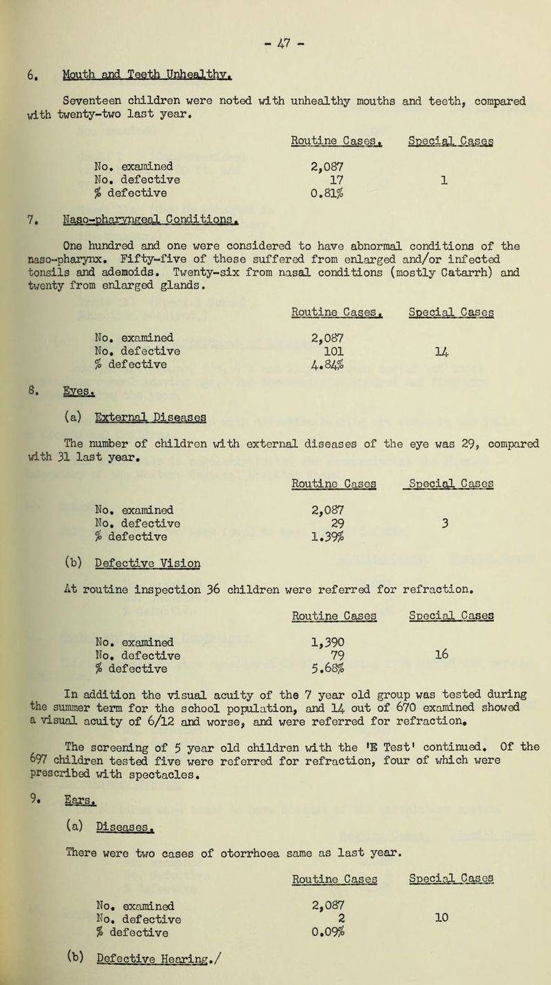 Seventeen children were noted with with twenty-two last year. unhealthy mouths Routine Cases. and teeth, compared Special Cases No. examined No. defective % defective 2,087 17 1 0.81% 7. Naso-pharyngeal Conditions. One hundred and one were considered to have abnormal conditions of the naso-pharynx. Fifty-five of these suffered from enlarged and/or infected tonsils and ademoids. Twenty-six from nasal conditions (mostly Catarrh) and twenty from enlarged glands. Routine Cases. Special Cases No. examined 2,087 No. defective 101 14 % defective 4.84% 8. Eves. (a) E The number of children with external diseases of the eye was 29, compared with 31 last year. Routine Cases Special Cases No, examined 2,087 No. defective 29 3 % defective 1.39% (b) Defective Vision At routine inspection 36 children were referred for refraction. Routine Cases Special Cases No. examined 1,390 No, defective 79 16 % defective 5.68% In addition the visual acuity of the 7 year old group was tested during the summer term for the school population, and 14 out of 670 examined showed a visual acuity of 6/12 and worse, and were referred for refraction. The screening of 5 year old children with the *E Test' continued. Of the 697 children tested five were referred for refraction, four of which were prescribed with spectacles. 9. Ears. (a) Diseases. There were two cases of otorrhoea same as last year. No. examined No. defective % defective Routine Cases Special Cases 10 (b) Defective Hearing./ 2,087 2 0.09$
