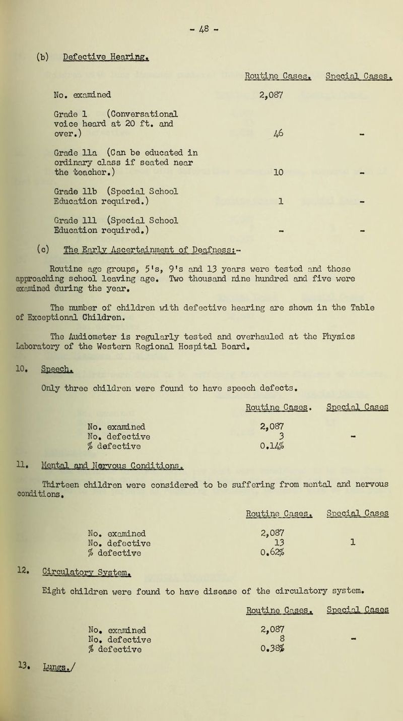 - 48 - (b) Defective Hearing. Routine Cases. Special Cases. No. examined 2,087 Grade 1 (Conversational voice heard at 20 ft. and over.) 46 Grade 11a (Can be educated in ordinary class if seated near the teacher.) 10 Grade lib (Special School Education required.) 1 - Grade 111 (Special School Education required.) - - (c) The Early Ascertainment of Deafness Routine ago groups, 5's, 9’s and 13 years were tested and those approaching school leaving age. Two thousand nine hundred and five were examined during the year. The number of children with defective hearing are shown in the Table of Exceptional Children. The Audiometer is regularly tested and overhauled at the Physics Laboratory of the Western Regional Hospital Board. 10. Speech. Only three children were found to have speech defects. Routine Cases. Special Cases No. examined 2,087 No. defective 3 % defective 0.14% 11. Hontal and Nervous Conditions. Thirteen children were considered to be suffering from mental and nervous conditions. No. examined No. defective % defective 12. Routine Cases. Special Cases 2,087 13 1 0,62% Eight children were found to have disease of the circulatory system. No, examined No. defective % defective Routine Cases. Special Cases 2,087 S 0.38% *3* Lungs./