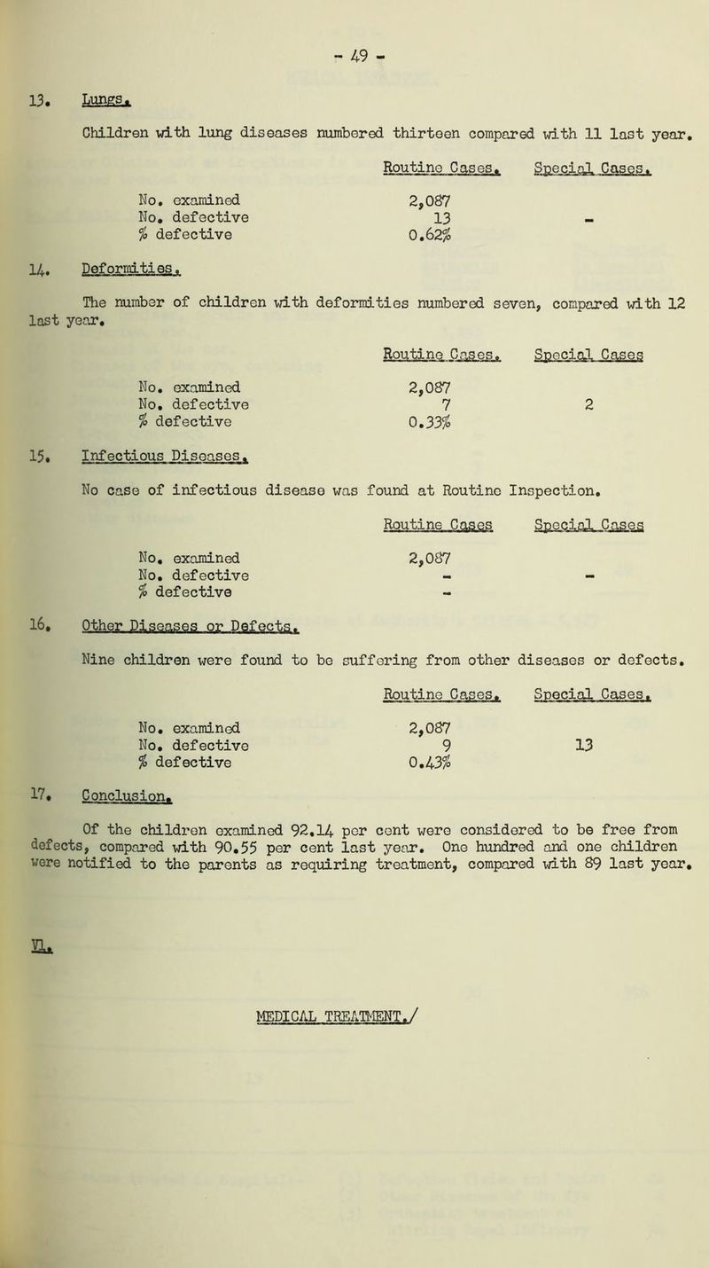 - 49 - 13. Lungs,! Children with lung diseases numbered thirteen compared with 11 last year. Routine Cases. Special Cases. No. examined 2,087 No. defective 13 - % defective 0,62% 14. Deformities. The number of children with deformities numbered seven, compared with 12 last year. Routine Cases. Special Cases No. examined 2,087 No. defective 7 2 % defective 0.33% Infectious Diseases. No case of infectious disease was found at Routine Inspection. Routine Cases Special. .Cases No. examined 2,087 No. defective .. - % defective - Other Diseases or Defects. Nine children were found to be suffering from other diseases or defects Routine Cases. Special Cases. No. examined 2,087 No. defective 9 13 % defective 0.43/0 17. Conclusion. Of the children examined 92,14 per cent were considered to be free from defects, compared with 90.55 por cent last year. One hundred and one children were notified to the parents as requiring treatment, compared with 89 last year. 30a MEDICAL TREATMENT./