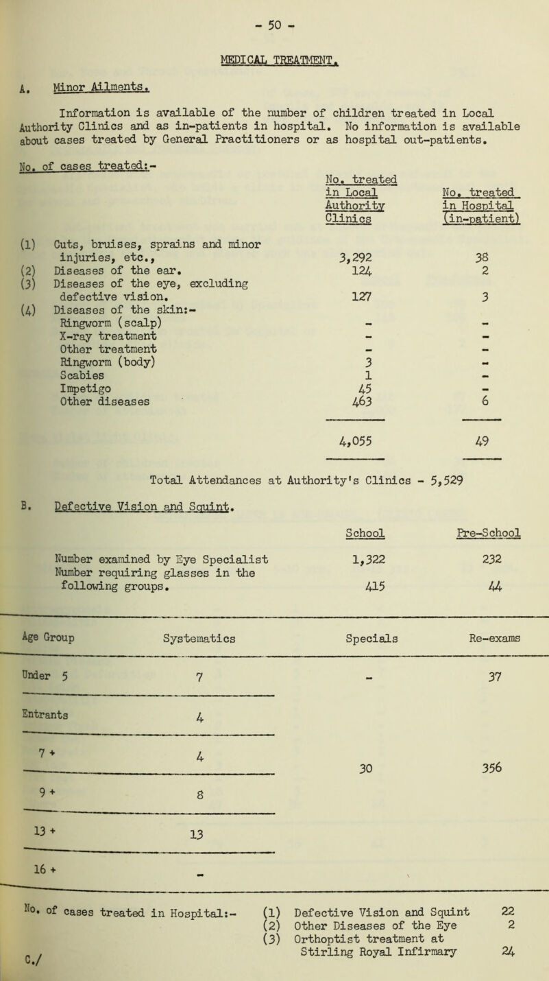 - 50 - MF.DT HAT, TREATMENT „ A. Minor Ailments. Information is available of the number of children treated in Local Authority Clinics and as in-patients in hospital. No information is available about cases treated by General Practitioners or as hospital out-patients. No. of cases treated:- No. treated in Local Authority Clinics No. treated in Hospital (in-patient) (l) Cuts, bruises, sprains and minor injuries, etc., 3,292 38 (2) Diseases of the ear. 124 2 (3) Diseases of the eye, excluding defective vision. 127 3 (4) Diseases of the skin:- Ringworm (scalp) - - X-ray treatment - - Other treatment _ - Ringworm (body) 3 - Scabies 1 - Impetigo 45 - Other diseases 463 6 4,055 49 Total Attendances at Authority's Clinics - 5,529 B. Defective Vision and Sauint. School Pre-School Number examined by Eye Specialist 1,322 232 Number requiring glasses in the following groups. 415 44 Age Group Systematics Specials Re-exams Under 5 7 37 Entrants 4 7 + 4 9 + 8 13 + 13 16 + 30 356 N°. cases treated in Hospital:- (l) (2) (3) C./ Defective Vision and Squint 22 Other Diseases of the Eye 2 Orthoptist treatment at Stirling Royal Infirmary 24