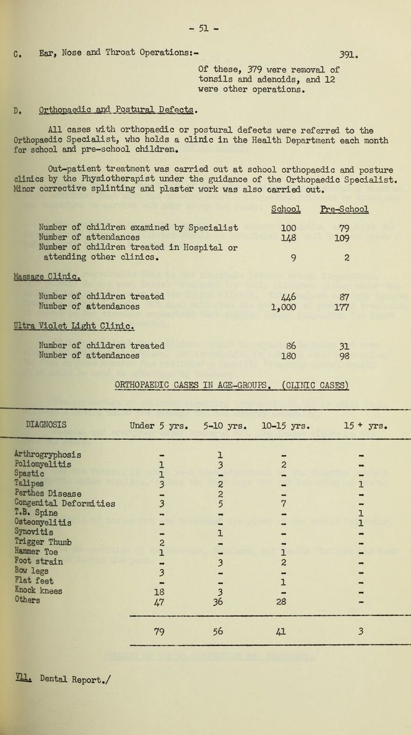- 51 - C, Ear, Nose and Throat Operations:- 391 # Of these, 379 were removal of tonsils and adenoids, and 12 were other operations. D, Orthopaedic and Postural Defects. All cases with orthopaedic or postural defects were referred to the Orthopaedic Specialist, who holds a clinic in the Health Department each month for school and pre-school children. Out-patient treatment was carried out at school orthopaedic and posture clinics by the Physiotherapist under the guidance of the Orthopaedic Specialist. Minor corrective splinting and plaster work was also carried out. School Pre-School Number of children examined by Specialist 100 79 Number of attendances 148 109 Number of children treated in Hospital or attending other clinics. 9 2 Massage Clinic. Number of children treated 446 87 Number of attendances 1,000 177 Ultra Violet Light Clinic. Number of children treated 86 31 Number of attendances 180 98 ORTHOPAEDIC CASES IN AGE-GROUPS. (CLINIC CASES) DIAGNOSIS Under 5 yrs. 5-10 yrs. 10-15 yrs. 15 + yrs. Arthrogryphosis Poliomyelitis 1 Spastic 1 Talipes 3 Perthes Disease - Congenital Deformities 3 T.B. Spine Osteomyelitis Synovitis Trigger Thumb 2 Hammer Toe 1 Foot strain - Bow legs 3 Flat feet - Knock knees 18 Others /7 1 - 3 2 2 - 1 2 - 5 7 - - 1 - - 1 1 - - 1 3 2 - 1 3 36 28 79 56 41 3 2L1* Dental Report./