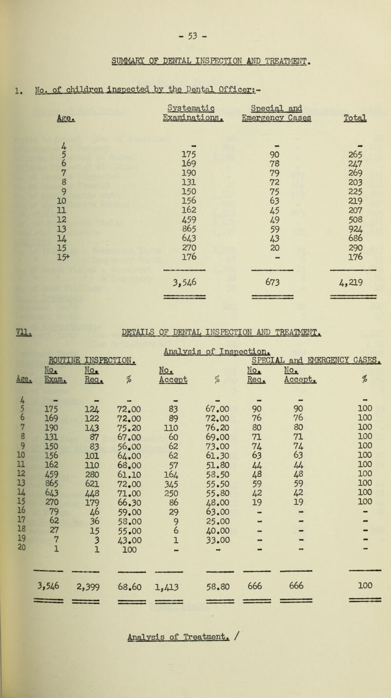- 53 - SUMMARY OF DENTAL INSPECTION AND TREATMENT. 1. No. of children inspected by the Dental Officer;- Systematic Soecial and Age. Examinations. Emergency Cases Total 4 mm mm 5 175 90 265 6 169 78 247 7 190 79 269 8 131 72 203 9 150 75 225 10 156 63 219 11 162 45 207 12 459 49 508 13 865 59 924 H 643 43 686 15 270 20 290 15+ 176 — 176 3,546 673 4,219 Vll. DETAILS OF DENTAL INSPECTION AND TREATMENT. Analysis of Inspection. ROUTINE INSPECTION. SPECIAL and EMERGENCY CASES. Agg*. No, Exam. No. Reg, % No. Accent /° No. Reg. No. Accent. * 4 5 175 124 72.00 83 67.00 90 90 100 6 169 122 72.00 89 72.00 76 76 100 7 190 143 75.20 110 76.20 80 80 100 8 131 87 67.00 60 69.00 71 71 100 9 150 83 56.00 62 73.00 74 74 100 10 156 101 64.00 62 61.30 63 63 100 11 162 110 68.00 57 51.80 44 44 100 12 459 280 61.10 164 58.50 48 48 100 13 865 621 72.00 345 55.50 59 59 100 14 643 443 71.00 250 55.80 42 42 100 15 270 179 66.30 86 48.00 19 19 100 16 79 46 59.00 29 63.00 - - - 17 62 36 58.00 9 25.00 - - - 18 27 15 55.00 6 40.00 - - - 19 7 3 43.00 1 33.00 - - - 20 1 1 100 3,546 2,399 68.60 1,413 58.80 666 666 100 Analysis of Treatment. /