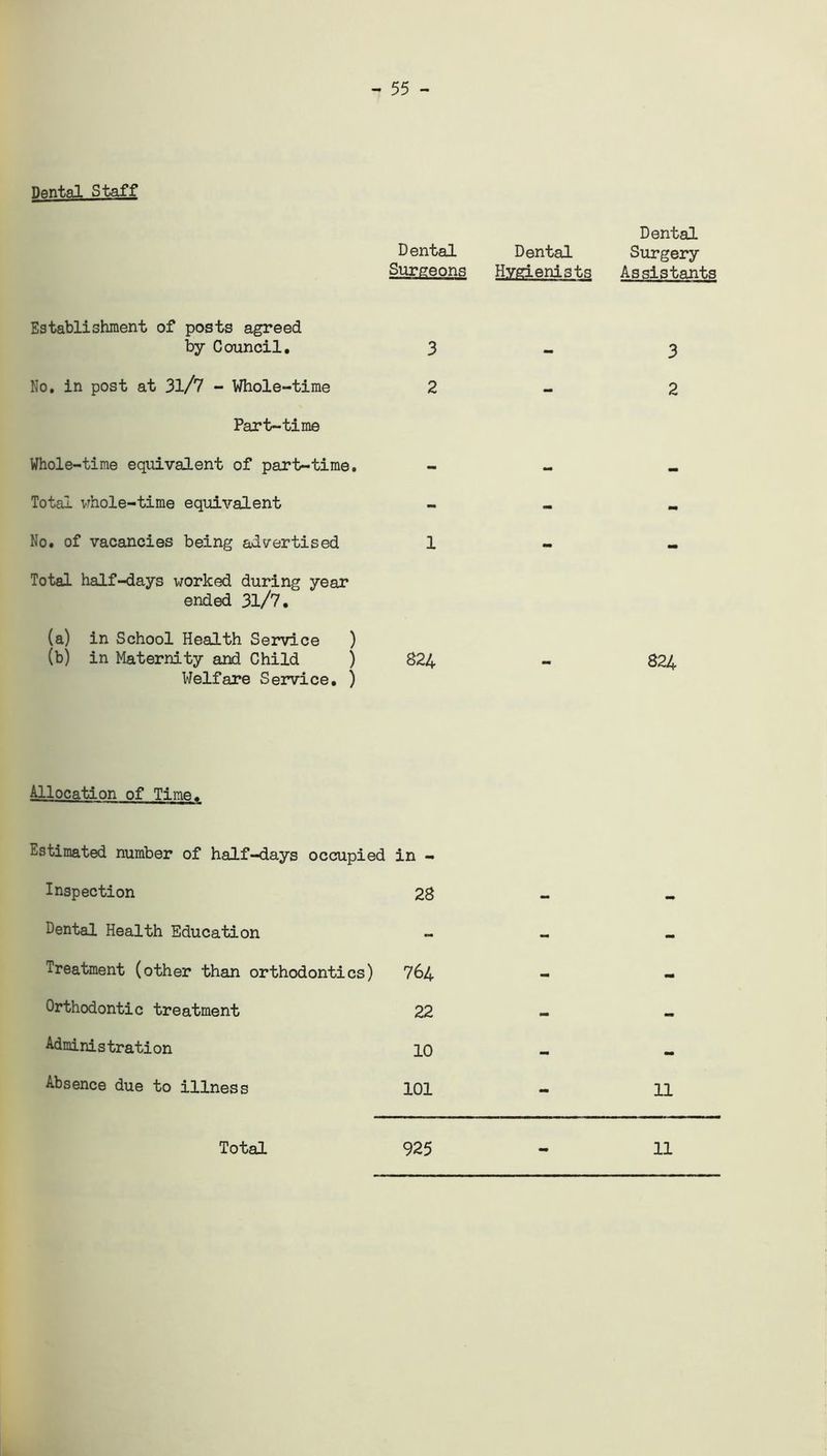 Dental Surgeons Establishment of posts agreed by Council. 3 No. in post at 3l/7 - Whole-time 2 Part-time Whole-time equivalent of part-time. Total whole-time equivalent No. of vacancies being advertised 1 Total half-days worked during year ended 3l/7. (a) in School Health Service ) (b) in Maternity and Child ) 824 Welfare Service. ) Allocation of Time. Estimated number of half-days occupied in - Inspection 28 - - Dental Health Education - - - Treatment (other than orthodontics) 764 - - Orthodontic treatment 22 - — Admi ni s tr a ti on 10 — _ Absence due to illness 101 - 11 Total 925 - 11 Dental Dental Surgery Hygienists Assistants 3 2 824