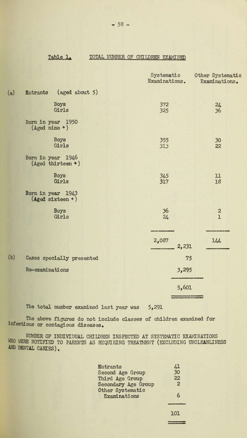 - 58 - Table 1. TOTAL NUMBER OF CHILDREN EXAMINED Systematic Other Systematic Examinations. Examinations, Entrants (aged about 5) Boys 372 24 Girls 325 36 Born in year 1950 (Aged nine +) Boys 355 30 Girls 313 22 Born in year 1946 (Aged thirteen +) Boys 345 11 Girls 317 18 Born in year 1943 (Aged sixteen +) Boys 36 2 Girls 24 1 Cases specially presented Re-examinations 2,087 2,231 75 3,295 144 5,601 The total number examined last year was 5,291 The above figures do not include classes of children examined for infectious or contagious diseases. NUMBER OF INDIVIDUAL CHILDREN INSPECTED AT SYSTEMATIC EXAMINATIONS WHO WERE NOTIFIED TO PARENTS AS REQUIRING TREATMENT (EXCLUDING UNCLEANLINESS AND DENTAL CARIES). Entrants 41 Second Age Group 30 Third Age Group 22 Secondary Age Group 2 Other Systematic Examinations 6 101