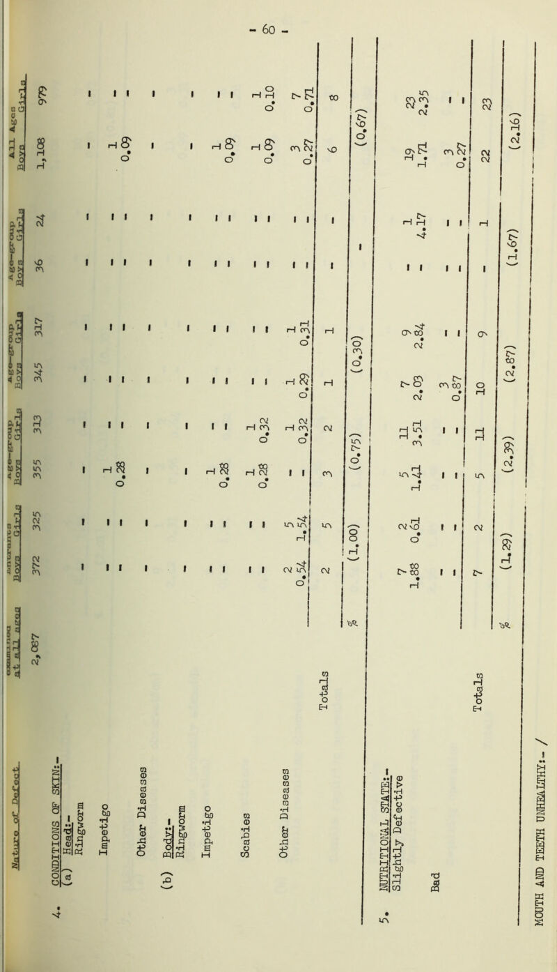 - 60 - H f. •r a O 0 M M d n ffl q H a f- & c n 60 > 4 0 23 +3 0 3 3 Q 0 t ■P I P O § vO I I I H S' O I I I I I I I I I I H cQ O f I I I I I I I hS' o o H I II I ca CD ca CO <D ca I I I I I I I I I I I I I I I I I £> l> to S' CA ! v£> o oi • II I I II II II II II II 1 & 60 •H ■n Q 1 a % tiO •H ca CD Head: 8) s +3 (D (X a M fn CD si •• !> rd 1 ■8 a •H CD •n g o CQ •H a M o CO cd “2“ H H cn H S' O CV CV CA I—I CA • • o o I H CV rl W || O* o* II CM in O* ca CD ca aj CD ca •H Q & Xi -P O ;> vO CM ca I j vH IA IA] IA * 1 H O CA * O IA IP O o * cv 'CsCJ. +3 O EH cn £> ^ CM • CV H H vi- I I , H 2) 3 CA >A 4 H W I PI O HH Eh M EH I <D > •H +3 O CD <h CD « IP iH SI bD •H H CO CA CV a> ip ca cv ‘ cv H • cv H O I I I I CV vf OCO II CV CA IP IPO CA CO • • CV o I I I I O' o H IP vO IP to CV o CA CV rH CVVD II ^ to IP to I m cv s H ca H 03 ■8 E-t tj CD CQ IA MOUTH AND TEETH UNHEALTHY:
