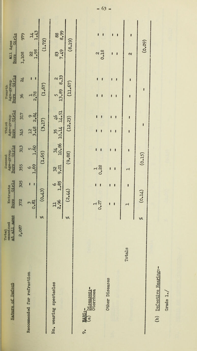 - 63 - 03 H U CO *H © O bo << H 3 to !> o CQ 05 H ft h fe I 0) 05 M >. c or CQ CO H A h 0 O 5 i m Eh bfl >; C or CQ 05 Ah tj H o o o i 55 ® 05 CQ 60 r*i <5 Of cq 05 to h ■P »H u ■p C co W t>. o' cq ■p aJ CA * CO 3 M0 PA S- H PA m pa a CA in UA CA in CM CA CM e'- en So O •> CM PA rH CO CM Os AI H I I CO H IS AI IS CM CACO CM CO CM -vf rH • PA O lAvQ CA \0 \0 I I PACO o £ 5 PA IA MO d o •H •p o CtJ £ © u u 0 «H % 1 © o o © 03 CA CO CA CO CO CA PA CO IS PA CM PA CO UA CA CO • PA H in MO •*3 m PA o H MO CO t • PA O rH rH CM O PA • CA in vO CO M0 I—I OA rH • CM TO © rH O cJ -p o © ft TO IP •H & © * • o s CA H • CO IS MO • H rH PA CM • CM pH I I CA O CM CO CM CO CO • CA CM II It II II II It II II I I m rH CO H CM I I Sm o I I I I I I TO -P o E-t 1 • • a} TO © © o TO A ctf !h © d TO O •H -P ft o TO © TO oj © TO •H Q & $ O CA (b) Defective Hearing: Grade 1./