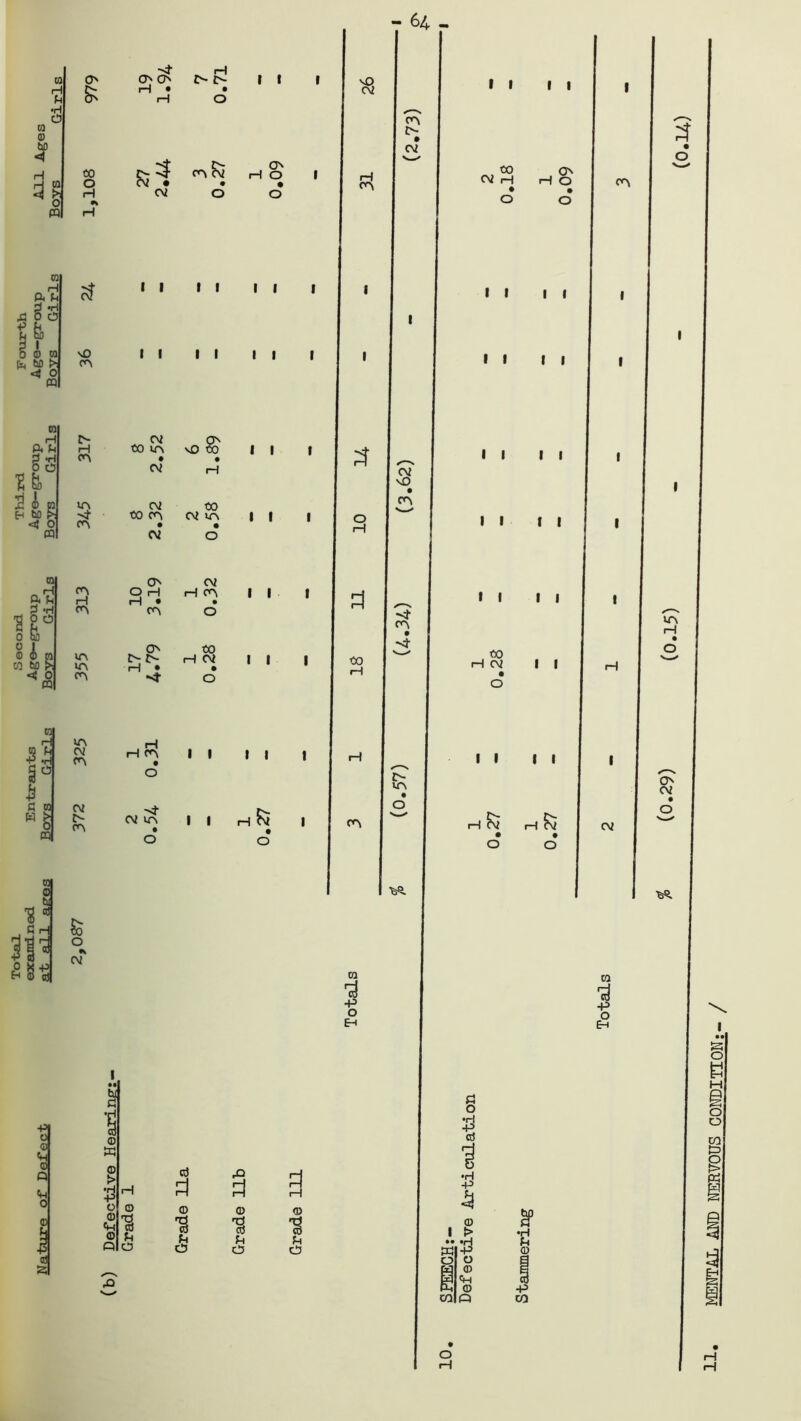 3 to H A U £ B o 3 i 0 © CO 1x4 bD <} O m to H A fn d *h 0 C5 ■EH !3 © jo Eh bO >. <4 o CQ to d -h 'H S° 0 u 0 1 ffi © to W bo ^ <4 o » * d to) w t> o m to) © tl CtJ C H a 0 X -p Eh © aj ■PI 0 © © Q «H o © o £ CO o H cf vO cn £ cn in m 3 m in cn m CV m cv m So o * cv •sf O O' pH • H CV cv m • cv cv o O H H • cn H 4 o ■s 5 it it o on ll it I l tl l i I 1 l i I l in H II II o cv o cv ra ■d -p o E-t H MENTAL AND NERVOUS CONDITION;