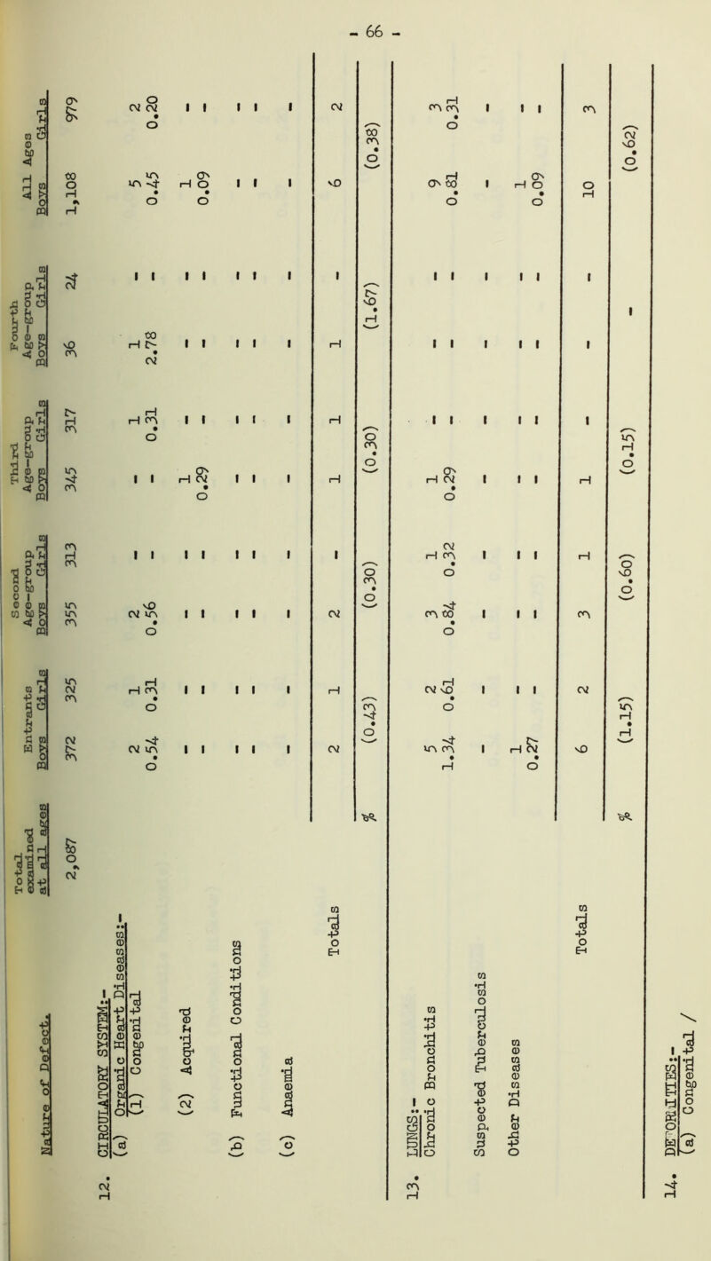 Total Second Third Fourth examined Entrants Age-group Age-group Age-group All Ages Mature of Defect. at all ageg Boys QjL.rlS Boys Girls Boys Girlg Boys Girls Boys Girls 2,087 372 325 355 313 345 317 36 24 1,108 979 - 66 - CV CV II II m os irs -4- HO II • • II II II H C- II II H m II II Os II H CV II II II II sO CV in II II O HA II II O CV in 11 11 O I I I I I I I I I I CV on m 1 1 1 on VO (0.38) . i—1 Os Os to 1 HO 0 1 • • II 1 II H 1 H S' • rH II 1 II H II 1 II 1 H (0.30) Os H CV 1 II H 1 . CV H on 1 11 H CV (0.30) . 0 -vf on to 1 1 1 on H . 0 cv «£> 1 11 cv CV (0.43) . 0 . c- mm 1 H cv sO ■6*5. • • H O CV sO • o I H o o so o in H • H I co 0 co cd <D 01 I Q -p Tf *d © 0 bp i c 0 o4 0 0 /—' 2 cv a o $ •H O o o £ o £ cd •d CD o m -P o EH CO •H CO CO •H •p a o a O CQ I O m’d c5 o H O pH CD 1 H 0 -P O 0 Ph CO 2 CO CO 0 CO cd 0 CO •H Q fH 0 -P O ■d -p o Eh CV cn 14. DK?0RIjITIES;- (a) Congenital /