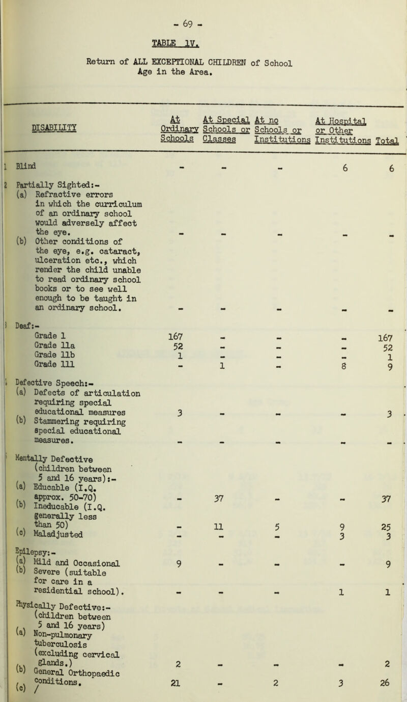 tabu, . AV. Return of ALL EXCEPTIONAL CHILDREN of School Age in the Area. At Special At no At Hospital DISABILITY Ordinary Schools or Schools or or Other Schools Classes Institutions Institutions Total 1 Blind 2 Partially Sighted:- (a) Refractive errors in which the curriculum of an ordinary school would adversely affect the eye. (b) Other conditions of the eye, e.g. cataract, ulceration etc., which render the child unable to read ordinary school books or to see well enough to be taught in an ordinary school. ) Deaf:- Grade 1 Grade 11a Grade lib Grade 111 jv Defective Speech:- (a) Defects of articulation requiring special educational measures (b) Stammering requiring special educational measures. Mentally Defective (children between 5 and 16 years) va) Educable (i.Q. approx. 50-70) lb) Ineducable (I.Q. generally less than 50) (c) Maladjusted Epilepsy: - (a) Mild and Occasional lb) Severe (suitable for care in a residential school). Physically Defective (children between / v 5 and 16 years) ^a) N o n-pul mo nary tuberculosis (excluding cervica glands.) General Orthopaedi conditions, (b) (c) 167 52 1 3 9 2 21 37 11 2 6 6 8 9 3 1 3 167 52 1 9 37 25 3 9 1 2 26