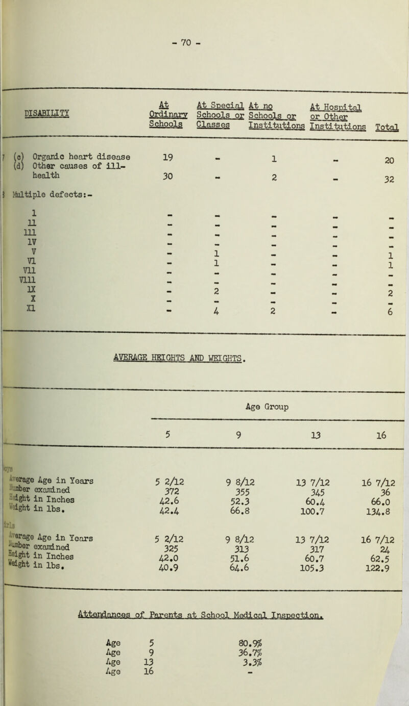 - 70 - DISABILITY At Ordinary Schools At SDecial At np At Hospital Schools or Schools or or Other Classes Institutions Institutions Total, / (c) Organic heart disease 19 1 on (d) Other causes of ill- health 30 - 2 - 32 5 Multiple defects 1 _ n 11 - - 111 _ IV - — V - 1 1 VI - 1 1 Vll — mi - IX - 2 2 X - _ XI — — 4 2 *• 6 AVERAGE HEIGHTS AND WEIGHTS. Age Group 5 9 13 16 erage Age in Years °ber examined ight in Inches ight in lbs. 5 2/12 372 42.6 42.4 9 8/12 355 52.3 66.8 13 7/12 345 60.4 100.7 16 7/12 36 66.0 134.8 erage Age in Years • jaber examined Height in Inches height in lbs. 5 2/12 325 42.0 40.9 9 8/12 313 51.6 64.6 13 7/12 317 60.7 105.3 16 7/12 24 62.5 122.9 Attendances of Parents at School Medical Inspection. Age 5 Age 9 Age 13 Age 16 80.9$ 36.7$