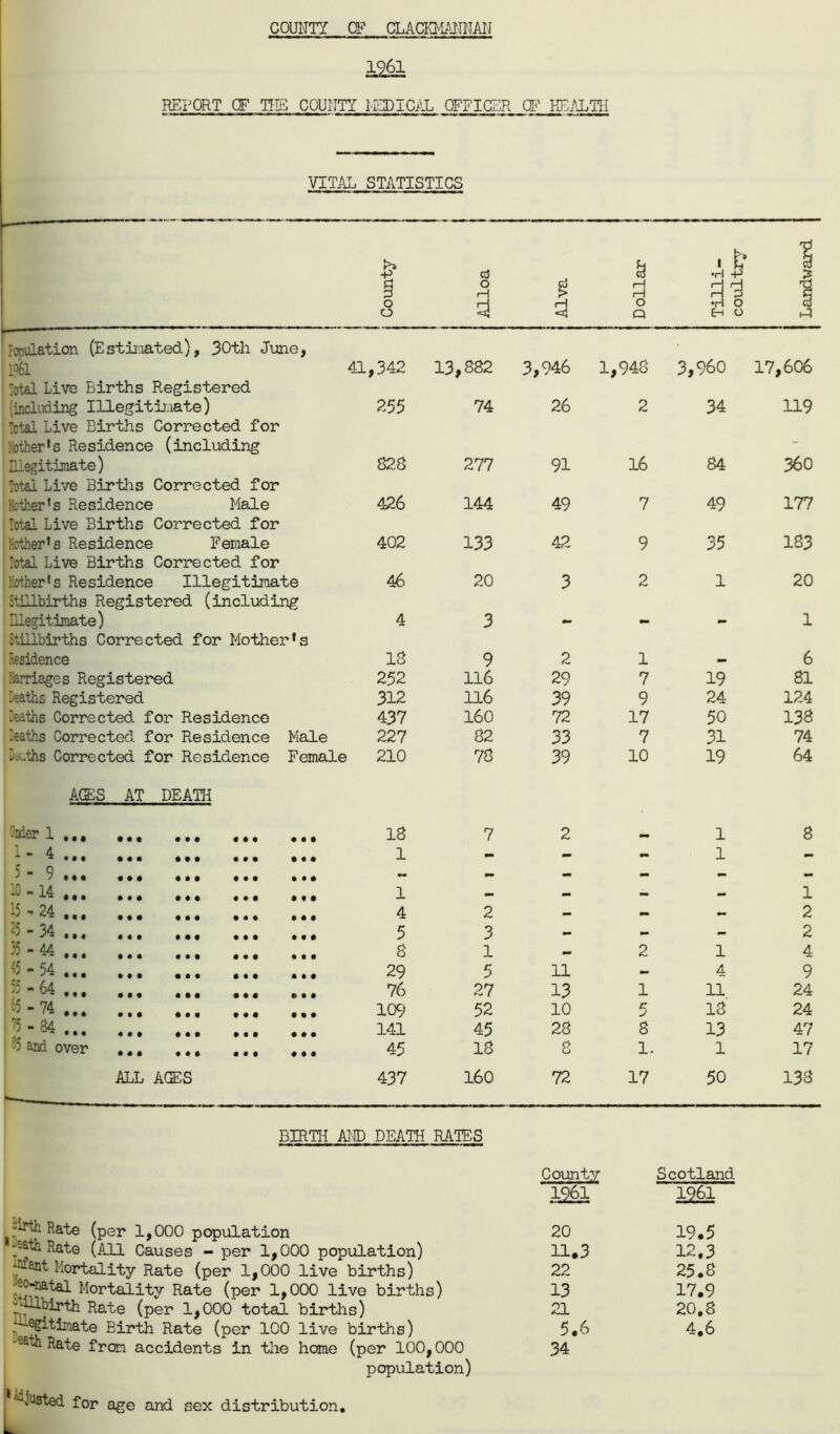 COUNTY CF CLACKMANNAN 1961 REPORT CF Tlffi COUNTY MEDICAL OFFICER OF HEALTH VIT/iL STATISTICS J? g U •At 1 o 1—1 f—1 n ai E-t O o o d 3 o Q Y' ?ooulation (Estimated), 30th June, 119&L 41 Total Live Births Registered ,342 13,882 3,946 1,948 3,960 17,606 (including Illegitimate) 255 74 26 2 34 119 Total Live Births Corrected for other's Residence (including - Illegitimate) 828 277 91 16 84 360 Total Live Births Corrected for Hotter ’ s Residence Male 426 144 49 7 49 177 Total Live Births Corrected for other's Residence Female 402 133 42 9 35 183 Total Live Births Corrected for Mother's Residence Illegitimate 46 20 3 2 1 20 Stillbirths Registered (including Illegitimate) 4 3 r. r_ 1 Stillbirths Corrected for Mother's Residence 18 9 2 1 6 Marriages Registered 252 116 29 7 19 81 leaths Registered 312 116 39 9 24 124 Deaths Corrected for Residence 437 160 72 17 50 138 Deaths Corrected for Residence Male 227 82 33 7 31 74 leaths Corrected for Residence Female 210 78 39 10 19 64 AGES AT DEATH - adsr 1 «»» ••• ••• ••• .«. 18 7 2 1 8 ' m ^ 9 9 9 « • « • •# 1 - - - 1 - 9 • • • ••• • • • ••• • • • - - - — - -0 “ 14 ,.. ... ••• ... •*• 1 — - - - 1 ^4 0 9 0 • • • 9 0 0 • • * 9 0 9 4 2 _ _ 2 • • 4 • « • 9 0 0 9 9 9 9 9 9 5 3 - *. — 2   44 • • • 9 9 9 9 9 0 • • • 9 9 9 8 1 - 2 1 4 ' * ^4 • • • 9 9 0 • • • ••• • • 4 29 5 11 — 4 9 -/  ^4 ««* ... ••• • *« 76 27 13 1 11 24 m ^4 • •• ••• ••• 109 52 10 5 18 24 75-84 ^ ••• « • 1 ••• • • • 0 0 0 141 45 28 8 13 47 -5 and over 45 18 8 1. 1 17 ALL AGES 437 160 72 17 50 138 BIRTH AND DEATH RATES County Scotland 1961 1261 -irth Rate (per 1,000 population 20 19.5 . ^ Rate (All Causes - per 1,000 population) 11.3 12.3 ant Mortality Rate (per 1,000 live births) 22 25.8 •--natal Mortality Rate (per 1,000 live births) 13 17.9 Ulbirth Rate (per 1,000 total births) illegitimate Birth Rate (per 100 live births) 21 5,6 20,8 4,6 “ ^te from accidents in the home (p er 100j 000 34 , -ousted for age and sex distribution. L