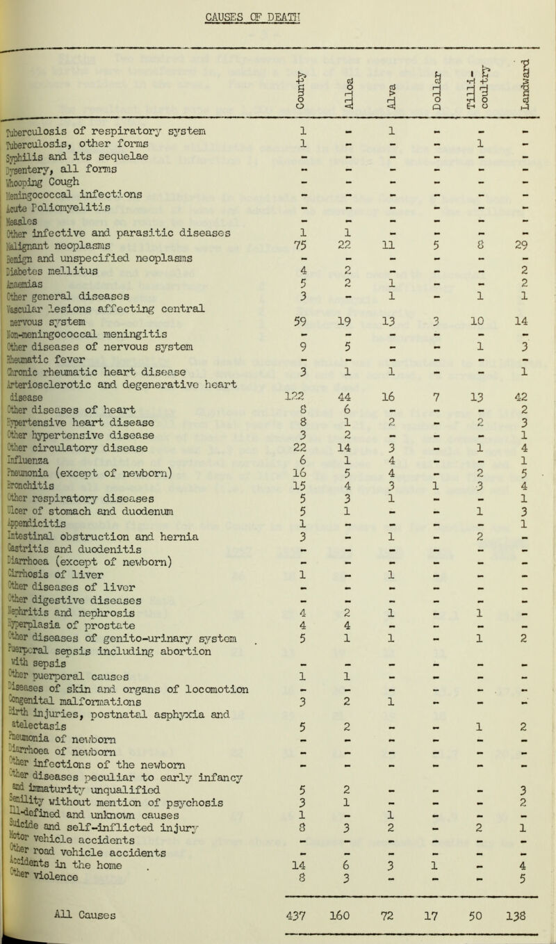 CAUSES CF DEATH Tuberculosis of respiratory system Tuberculosis, other forms Syphilis and its sequelae jysentery, all forms looping Cough Meningococcal infections iicute Poliomyelitis Heasles Other infective and parasitic diseases Malignant neoplasms Benign and unspecified neoplasms Oiabetes mellitus Anaemias Other general diseases Vascular ?,esions affecting central nervous system Mon-meningococcal meningitis Other diseases of nervous system Rheumatic fever Chronic rheumatic heart disease .Arteriosclerotic and degenerative heart disease Cther diseases of heart Mppertensive heart disease Cther hypertensive disease Cther circulatory disease Influenza Pneumonia (except of newborn) Bronchitis Cther respiratory diseases leer of stomach and duodenum Appendicitis Intestinal obstruction and hernia -•astritis and duodenitis Ciarrhoea (except of newborn) Cirrhosis of liver Cther diseases of liver -‘her digestive diseases • sphritis and nephrosis •Tperplasia of prostate yher diseases of genito-urinary system ■uerp.ral sepsis including abortion vith sepsis tier puerperal causes -iseases of skin and organs of locomotion Congenital malformations :irth injuries, postnatal asphyxia and atelectasis •meumonia of newborn Irrhoea of newborn ;yier infections of the newborn -ioer diseases peculiar to early infancy immaturity unqualified -enility without mention of psychosis ----defined and unknown causes -Icide and self-inflicted injury '..'Or vehicle accidents •^er road vehicle accidents •^clients in the home ■--er violence 4? o o ! Alloa 1 Alva Dollar Tilli- coultry 1 Landwarc 1 1 MB 1 - - 1 - 1 1 - - - - 75 22 11 5 8 29 4 2 2 5 o 1 — — 2 3 - 1 - 1 1 59 19 13 3 10 14 9 ^ i - - 1 3 3 1 1 - - 1 .22 44 16 7 13 42 8 6 _ — — 2 8 1 2 - 2 3 3 2 - - - 1 22 14 3 - 1 4 6 1 4 _ — 1 16 5 4 - 2 5 15 4 3 1 3 4 5 3 l - - 1 5 1 - - 1 3 1 - - - — 1 3 — 1 — 2 — 1 - l - - - 4 2 1 — 1 - 4 4 - — — _ 5 1 1 — 1 2 1 1 - - *■ 3 2 l - - - 5 2 - 1 2 5 2 3 3 1 - - - 2 1 — 1 - - n o 3 2 mm 2 1 14 6 3 1 — 4 8 3 — mm rnm 5 All Causes 437 160 72 17 50 138