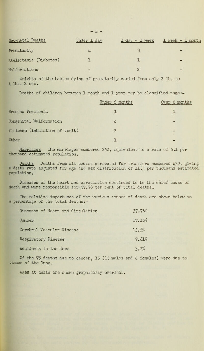 - 4 - Prematurity 4 3 - Atelectasis (Diabetes) 1 1 - Malformations 2 — Weights of the babies dying of prematurity varied from only 2 lb. to 4 lbs. 2 ozs. Deaths of children between 1 month and 1 year may be classified thns:- Under 6 months Over 6 months Broncho Pneumonia 1 1 Congenital Malformation 2 - Violence (Inhalation of vomit) 2 Other 1 - Marriages The marriages numbered 252, equivalent to a rate of 6.1 per thousand estimated population. Deaths Deaths from all causes corrected for transfers numbered 437, giving a death rate adjusted for age and sex distribution of 11.3 per thousand estimated population. Diseases of the heart and circulation continued to be the chief cause of death and were responsible for 37.76 per cent of total deaths. The relative importance of the various causes of death are shown below as a percentage of the total deaths Diseases of Heart and Circulation 37.76$ Cancer 17.16$ Cerebral Vascular Disease 13.5$ Respiratory Disease 9.61$ Accidents in the Horne 3.2$ Of the 75 deaths due to cancer, 15 (13 males and 2 females) were due to cancer of the lung. Ages at death are shown graphically overleaf.