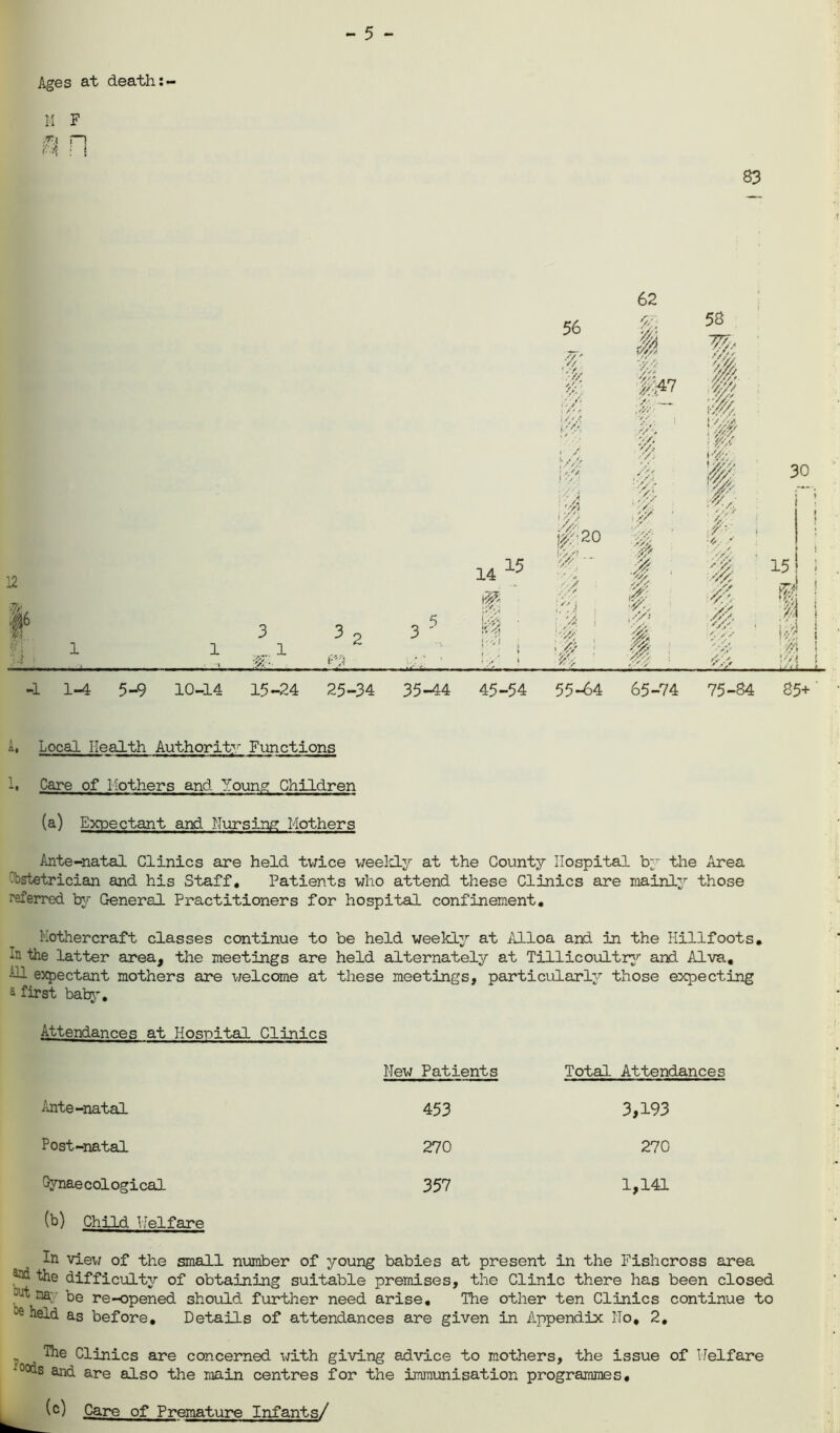 - 5 - Ages at death M F 83 12 •1 1-4 5-9 10-14 15-24 25-34 35-44 45-54 56 . /• r I /// ,'/// : // !#20 r- 55-64 62 65-74 58 75-84 S5+' A. Local Health Authority Functions 1* Care of liothers and Young Children (a) Expectant and Nursing Mothers Ante-natal Clinics are held twice weekly at the County Hospital by the Area -bstetrician and his Staff. Patients who attend these Clinics are mainly those referred by General Practitioners for hospital confinement. Pothercraft classes continue to be held weekly at Alloa and in the Hillfoots. the latter area, the meetings are held alternately at Tillicoultry and Alva. H expectant mothers are welcome at these meetings, particularly those expecting a first baby. Attendances at Hospital Clinics New Patients Total Attendances Ante-natal 453 3,193 Post-natal 270 270 Gynaecological 357 1,141 (b) Child Uelfare In view of the small number of young babies at present in the Fishcross area the difficulty of obtaining suitable premises, the Clinic there has been closed “k na; be re-opened should further need arise. The other ten Clinics continue to k&d as before. Details of attendances are given in Appendix No, 2. ^le Clinics are concerned with giving advice to mothers, the issue of Uelfare •°ods and are also the main centres for the immunisation programmes. (c) Care of Premature Infants/