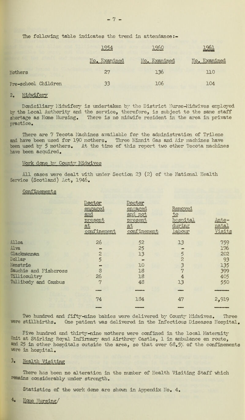 - 7 - The following table indicates the trend in attendance 1954 I960 1961 Mothers Ho, Examined No. Examined No. Examined 27 136 no Pre-school Children 33 106 104 2, Midwifery Domiciliary Midwifery is undertaken by the District Nurse-Midwives employed by the Local Authority and the service, therefore, is subject to the same staff shortage as Home Nursing. There is no midwife resident in the area in private practice. There are 7 Tecota Machines available for the administration of Trilene and have been used for 190 mothers. Three Minnit Gas and Air machines have been used by 5 mothers. At the time of this report two other Tecota machines have been acquired. Work done by County Midwives All cases were dealt with under Section 23 (2) of the National Health Service (Scotland) Act, 1946. Confinements Doctor engaged and present Doctor engaged and not present Removed to hospital Ante- at at during natal confinement confinement labour Visits Alloa 26 52 13 759 Alva — 25 — 176 Clackmannan 2 13 5 202 Dollar 5 - 2 93 Kenstrie — 10 3 135 Sauchie and Fishcross S 18 7 399 TiUicoultry 26 18 4 405 Tullibody and Cambus 7 48 13 550 74 134 47 2,919 Two hundred and fifty-nine babies were delivered by County Midwives. Three were stillbirths. One patient was delivered in the Infectious Diseases Hospital, Five hundred and thirty-nine mothers were confined in the local Maternity Unit at Stirling Royal Infirmary and Airthrey Castle, 1 in ambulance en route, and 25 in other hospitals outside the area, so that over 68.5/i of the confinements were in hospital. 3. Health Visiting There has been no alteration in the number of Health Visiting Staff which remains considerably under strength. Statistics of the work done are shown in Appendix No, 4. 4. Home Nursing/