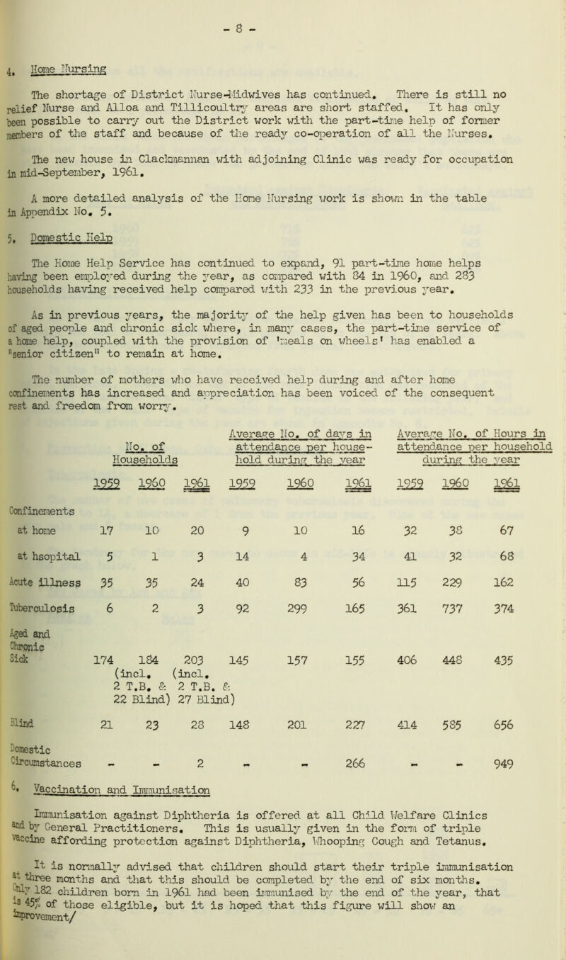 - 8 - 4. Home Nursing The shortage of District Nurse-Midwives has continued. There is still no relief Nurse and Alloa and Tillicoultry areas are short staffed.. It has only been possible to carry out the District work with the part-time help of former members of the staff and because of the reader co-operation of all the Nurses, The new house in Clackmannan with adjoining Clinic was ready for occupation in mid-September, 1961, A more detailed analysis of the Hone Nursing work is shown in the table in Appendix No, 5. 5. Domestic Help The Home Help Service has continued to expand, 91 part-time home helps having been employed during the year, as compared with 84 in I960, and 283 households having received help compared with 233 in the previous year. As in previous years, the majority of the help given has been to households of aged people and chronic sick where, in many cases, the part-time service of a hone help, coupled with the provision of ’meals on wheels’ has enabled, a senior citizen” to remain at home. The number of mothers who have received help during and after home confinements has increased and appreciation has been voiced of the consequent rest and freedom from worry. Average No, of days in Average No, of Hours in No, of attendance per house- attendance per household Households hold during the year during the year 1952 1960 A2S 1222 I960 1961 1222 I960 1261 Confinements at hone 17 10 20 9 10 16 32 38 67 at hsopital 5 1 3 14 4 34 41 32 68 Acute illness 35 35 24 40 83 56 115 229 162 Tuberculosis 6 2 3 92 299 165 361 737 374 Aged and Chronic Sick 174 184 (incl. 2 T.B. & 22 Blind) 203 145 (incl, 2 T.B, & 27 Blind) 157 155 406 448 435 Blind 21 23 28 148 201 227 414 585 656 domestic Circumstances 2 266 949 Vaccination and Immunisation Immunisation against Diphtheria is offered at all Child Welfare Clinics and by General Practitioners, This is usually given in the form of triple '-ccine affording protection against Diphtheria, I/hooping Cough and Tetanus, It is normally advised that children should start their triple immunisation a“ three months and that this should be completed, by the end of six months, . D 182 children born in 1961 had been immunised by the end of the year, that as of those eligible, but it is hoped that this figure will show an dprovement/