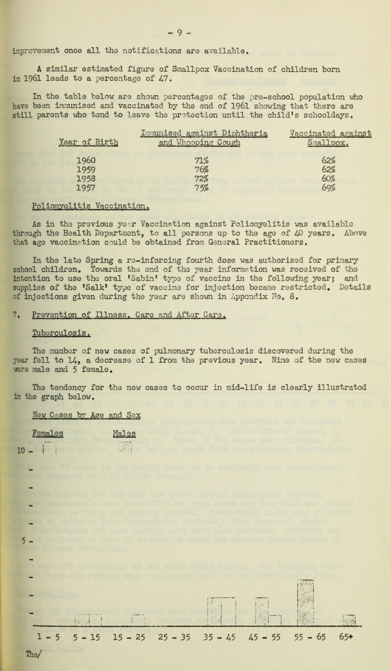 - 9 - improvement once all the notifications are available. A similar estimated figure of Smallpox Vaccination of children born in 1961 leads to a percentage of 47. In the table below are shown percentages of the pre-school population who have been immunised and vaccinated by the end of 1961 showing that there are still parents who tend to leave the protection until the child’s schooldays. Immunised against Diphtheria Year of Birth and Whooping Cough Vaccinated against Smallpox. I960 1959 1953 1957 71% 62% 76% 62% 72% 60% 75% 69% Poliomyelitis Vaccination. As in the previous year Vaccination against Poliomyelitis was available through the Health Department, to all persons up to the age of /£) years. Above that age vaccination could be obtained from General Practitioners. In the late Spring a re-inforcing fourth dose was authorised for primary school children. Towards the end of the year information was received of the intention to use the oral ’Sabin' type of vaccine in the following year; and supplies of the 'Salk* type of vaccine for injection became restricted. Details of injections given during the year are shown in Appendix No. 8. 7, Prevention of Illness. Caro and After Care. Tuberculosis. The number of new cases of pulmonary tuberculosis discovered during the year fell to 14, a decrease of 1 from the previous year. Nine of the new cases were male and 5 female. The tendency for the new cases to occur in mid-life is clearly illustrated in the graph below. New Cases by Age and Sex Females Males 10 - ! | isr'i 5 - 1 - 5 5 - 15 15 - 25 25 - 35 35 - 45 45 - 55 55 - 65 65+