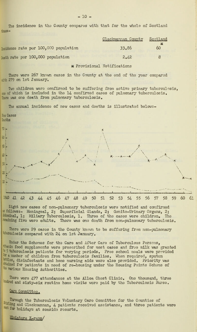 thus:- Clackmannan County Scotland x Incidence rate per 100,000 population 33.36 60 Death rate per 100,000 population 2.42 8 k Provisional Notifications There were 267 known cases in the County at the end of the year compared with 279 on 1st January. Two children were confirmed to be suffering from active primary tuberculosis, one of which is included in the 14 confirmed cases of pulmonary tuberculosis. There was one death from pulmonary tuberculosis. The annual incidence of new cases and deaths is illustrated below:- New Cases Deaths 70 H l 1940 41 42 43 44 45 46 47 48 49 50 51 52 53 54 55 56 57 58 59 Eight new cases of non-pulmonary tuberculosis were notified and confirmed follows:- Meningeal, 2; Superficial Glands, 2; Genito-Urinary Organs, 2j bdominal, 1; Miliary Tuberculosis, 1. Three of the cases were children. The remaining five were adults. There was one death from non-pulmonary tuberculosis. There were 29 cases in the County known to be suffering from non-pulmonary tuberculosis compared with 24 on 1st January. Under the Schemes for the Care and After Care of Tuberculous Persons, ttaniin food supplements were prescribed for most cases and free milk was granted 5 tuberculosis patients for varying periods. Free school meals were provided 5 a number of children from tuberculosis families. When required, sputum *ftlos, disinfectants and home nursing aids were also provided. Priority was Uained for patients in need of re-housing under the Housing Points Scheme of 'r-3 various Housing Authorities. There were 477 attendances at the Alloa Chest Clinic, One thousand, three -•ired and sixty-six routine homo visits wore paid by the Tuberculosis Nurse, Uaro Connrittof;- ... Through the Tuberculosis Voluntary Caro Committee for the Counties of girling and Clackmannan, 4 patients received assistance, and three patients were •---for holidays at seaside resorts. \ 60 62. ijiniature X-rays/