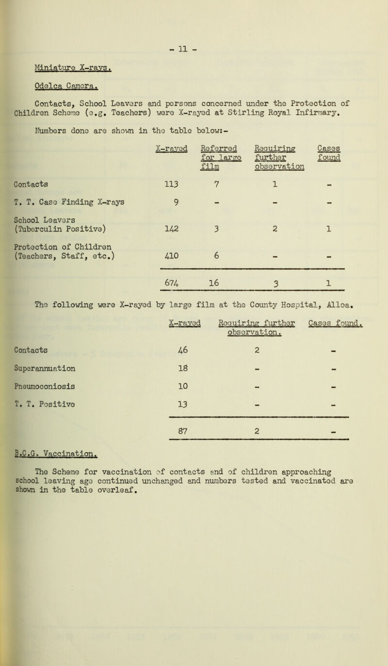 Odelca Camera. Contacts, School Leavers and persons concerned under the Protection of Children Scheme (e.g. Teachers) were X-rayed at Stirling Royal Infirmary. Numbers done are shown in the table below:- X-raved Referred for largo film Requiring further observation Cases found Contacts 113 7 1 - T. T. Case Finding X-rays 9 - - - School Leavers (Tuberculin Positive) 142 3 2 1 Protection of Children (Teachers, Staff, etc.) 410 6 - - 674 16 3 1 The following were X-rayed by large film at the County Hospital, Alloa. X-rayc ?d Requiring further observation. Cases found. Contacts 46 2 - Superannuation 18 - - Pneumoconiosis 10 - - T. T. Positive 13 - - 87 2 - B.C.G, Vaccination. The Scheme for vaccination of contacts end of children approaching school leaving ago continued unchanged and numbers tested and vaccinated are shown in the table overleaf.