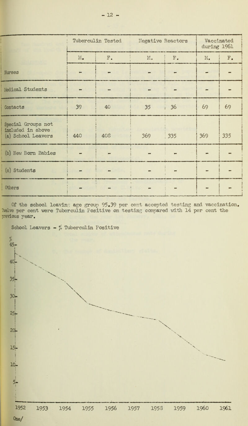 - 12 - ! Tuberculin Tested Negative Reactors L _ - . . _ „ Vaccinated ; during 1961 ! • • • M. j F. . . 1 ... • 1 1 i 1 i j ; 1 Nurses 1 - t i - ! j - - ; : i . ! . ! ! j | ; Medical Students ! - , - 1 j .... .... j 1 j i » ‘ ! ' i ! 1 1 Contacts j 39 ; 40 1 35 , 36 i 1 1 69 j 69 1 i Special Groups not ! j j i ! included in above j (a) School Leavers \ 440 J 400 j 369 j 335 ! t M : : j | | 1 1 j 369 | 335 j ! rw ! ' fr— | » R 7 f 1 (b) New Born Babies ! - } i - - 1 - 1 - : ! j . ! i 1 (c) Students i - 1 - - i ! i » ; i 1 - i - j . 1 ; Others ) - - ' - 1 i ? * »- 1 i j 1 t 1 : l Of the school leavin'; age group 95*39 per cent accepted testing and vaccination, h/elve per cent were Tuberculin Positive on testing compared with 14 per cent the previous year. School Leavers - % Tuberculin Positive 1 45- i 25(- ■ 20U i 15j- 10- 5 r 1952 1953 1954 1955 1956 1957 1953 1959 I960 1961 One/
