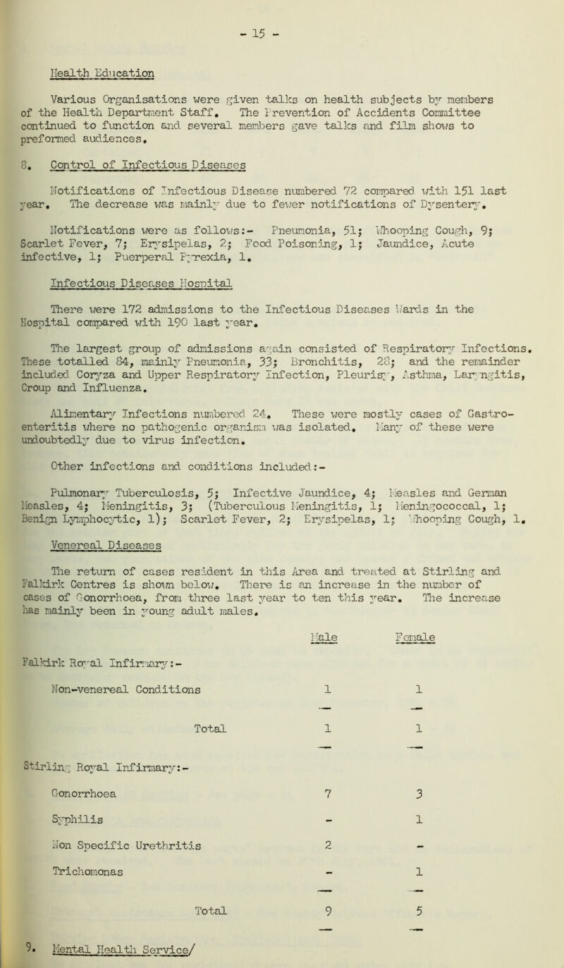 - 15 - Health Education Various Organisations were given talks on health subjects by members of the Health Department Staff. The Prevention of Accidents Committee continued to function and several members gave talks and film shows to preformed audiences. o. Control of Infectious Diseases Notifications of Infectious Disease numbered 72 compared with 151 last year. The decrease was mainly due to fewer notifications of Dysentery. Notifications were as follows:- Pneumonia, 51; 'Whooping Cough, 9; Scarlet Fever, 7; Erysipelas, 2; Food Poisoning, 1; Jaundice, Acute infective, 1; Puerperal p-’rexia, 1. Infectious, Diseases Hospital There were 172 admissions to the Infectious Diseases Hards in the Hospital compared with 190 last year. The largest group of admissions again consisted of Respiratory Infections. These totalled 84, mainly Pneumonia, 33; Bronchitis, 28; and the reminder included Coryza and Upper Respiratory Infection, Pleurisy, Asthma, Lar ngitis, Croup and Influenza. Alimentary Infections numbered 24, These were mostly cases of Gastro- enteritis where no pathogenic organism was isolated. Many of these were undoubtedly due to virus infection. Other infections and conditions included Pulmonary Tuberculosis, 5; Infective Jaundice, 4; Measles and German lieasles, 4; Meningitis, 3; (Tuberculous Meningitis, 1; Meningococcal, 1; Benign Lymphocytic, l); Scarlet Fever, 2; Erysipelas, 1; ’/hooping Cough, 1, Venereal Diseases Fne return of cases resident in this Area and treated at Stirling and Falkirk Centres is shown below. There is an increase in the number of cases of Gonorrhoea, from three last year to ten this year. The increase has mainly been in young adult males. Male Female Falkirk Royal Infirmary: - Non-venereal Conditions 1 1 Total 1 1 Stirling Royal Infirmary Gonorrhoea 7 3 S^yihilis - 1 Non Specific Urethritis 2 - Trichomonas - 1 Total 9 5 9. Mental Health Service/