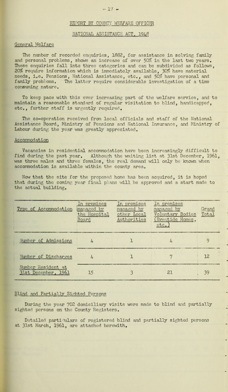 RSpORT BY COUNTY WELFARE OFFICER NATIONAL ASSISTANCE ACT. 1942 General Welfare The number of recorded enquiries, 1BB2, for assistance in solving family and personal problems, shows an increase of over 50% in the last two years. These enquiries fall into three categories and can be subdivided as follows, 20% require information which is immediately available, 30%, have material needs, i.e. Pensions, National Assistance, etc,, and 50% have personal and family problems. The latter require considerable investigation of a time consuming nature. To keep pace with this ever increasing part of the welfare service, and to maintain a reasonable standard of regular visitation to blind, handicapped, etc,, further staff is urgently required. The co-operation received from local, officials and staff of the National Assistance Board, Ministry of Pensions and National Insurance, and Ministry of Labour during the year was greatly appreciated. Accommodation Vacancies in residential accommodation have been increasingly difficult to find during the past year. Although the waiting list at 3-Lst December, 1961, was three males and three females, the real demand will only be known when accommodation is available within the county area. Now that the site for the proposed home has been acquired, it is hoped that during the coming year final plans will be approved and a start made to the actual building. In premises In premises In premises Type of Accommodation imanaged by managed by managed by Grand the Hospital Board other Local Authorities Voluntary Bodies (Eventide Homes. Total etc.) Number of Admissions 4 1 4 9 Number of Discharges 4 1 7 i 12 Number Resident at 31st December. 1961 15 3 21 , 39 Blind and Partially Sighted Persons During the year 702 domiciliary visits were made to blind and partially sighted persons on the County Registers. Detailed particulars of registered blind and partially sighted persons at 31st March, 1961, are attached herewith.