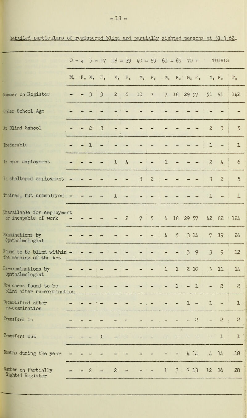 - 18 - Detailed, particulars of registered blind and partially sighted persons at 62. 0 - 4 5 - 17 IS - 39 40 - 59 60 - 69 + o TOTALS M. F. M. F. M. F. M. F. M. F. M. F. M. F. T. Number on Register - 3 3 2 6 10 7 7 18 29 57 51 91 142 Under School Age - - - - - - - - - - - - At Blind School - 2 3 2 3 i 5 Ineducable - 1 1 1 In open employment - - - 1 4 - - 1 - - - 2 4 6 in sheltered employment - - - - - - 3 2 - - - - 3 2 5 Trained, but unemployed - - - - 1 - - - - - - - 1 - . 1 Unavailable for employment or incapable of work - - - - 2 7 5 6 18 29 57 42 82 124 Examinations by Ophthalmologist 4 5 3 14 7 19 26 Found to be blind within - the meaning of the Act _ ' 3 9 3 9 12 ^-examinations by Ophthalmologist 1 1 2 10 3 11 14 New cases found to be - blind after re-examination - - ; - - - - - - 1 - 1 - 2 2 Decertified after re-examination - - ’ - - - - . - - - 1 - 1 - 1 Transfers in - 2 - 2 2 Transfers out - - 1 - ; - - - - - - - - 1 1 Deaths during the year - 4 14 4 14 18 Number on Partially - Sighted Register - 2 - 2 - - = - 1 3 7 13 12 16 28 ■‘Umber on Partially Sighted Register