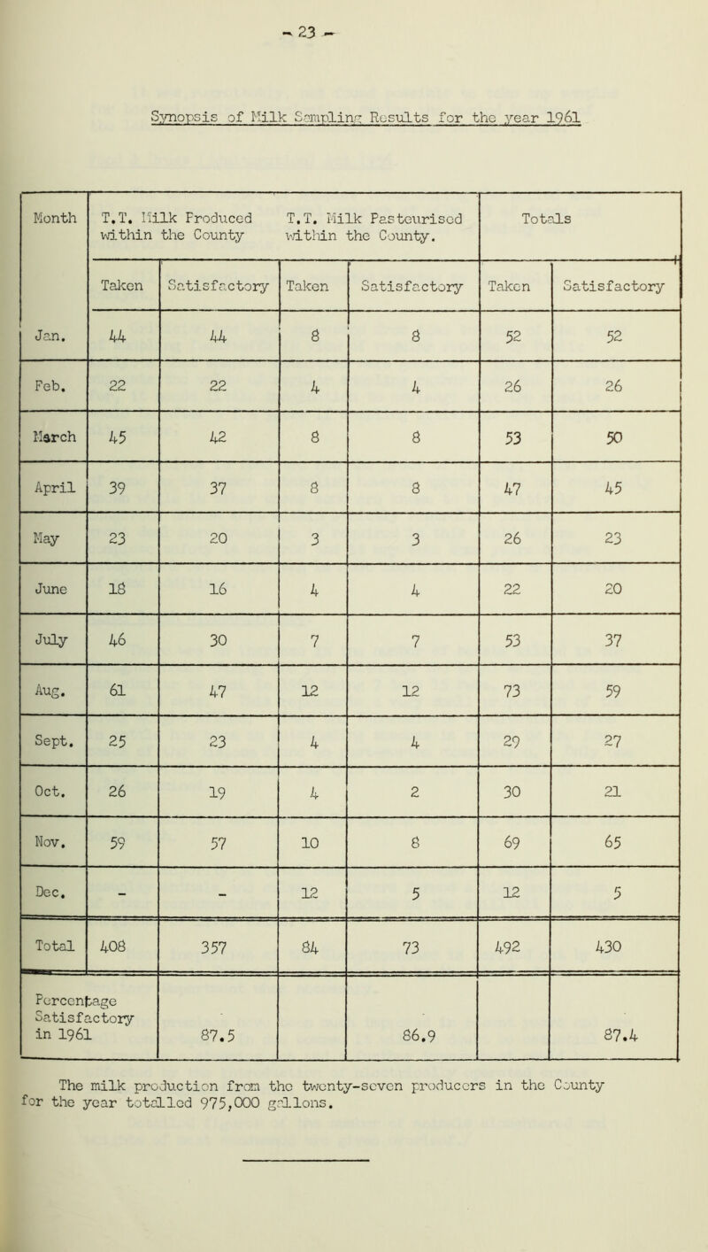 Synopsis of Milk Samplin': Results for the year 19 61 Month T.T. Milk Produced within the County T.T, Milk Pasteurised within the County. Totals Taken Satisfactory Taken Satisfactory Taken Satisfactory Jan. 44 44 S 8 52 52 Feb. 22 22 4 4 26 26 March 45 42 8 8 53 50 April 39 37 8 8 47 45 May 23 20 3 3 26 23 June IS 16 4 4 22 20 July 46 30 7 7 53 37 Aug. 61 47 12 12 73 59 Sept. 25 23 4 4 29 27 Oct. 26 19 4 2 30 21 Nov. 59 57 10 8 69 65 Dec. - - 12 5 12 5 Total 40S 357 84 73 492 430 Percentage Satisfactory in I96I 37.5 86.9 87.4 The milk production from the twenty-seven producers in the County for the year totalled 975,000 gallons.