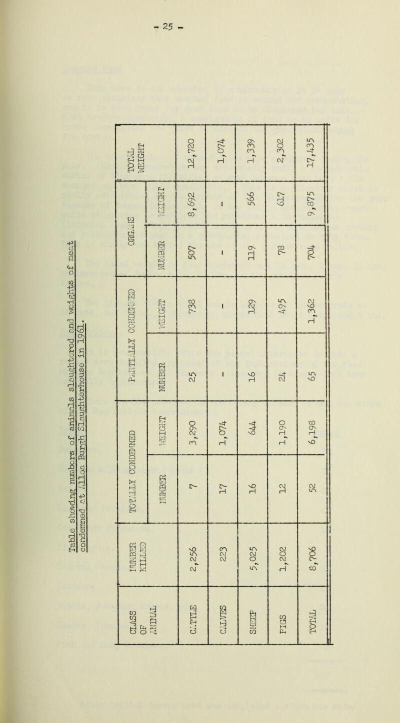 Tabic showing numbers of animals slaughtered and weights of nee, condemned at Alloa Ber.^h Slaughterhouse in 1961. 25 o -4 ON CO UA !H CO c- oo o CO t-q cc o o CO CO -4- d o *» •v •<* •s Eh M CO 1 1 i—! co Cn- o w EH IS H H Eh o ON NO H Cn- H NO 1 UA n0 co [-1 •v CO ON CO t3 cd o 0 o ON CO -4- CQ o 1 H o O g UA H CN- g Q KH EH to On ua CO ►r-l co 1 CO ON NO Ed c3 CN- H -4- CO Q M g rH O o H Eh pi fri m ffi UA CO 1 16 C$ UA NO Eh o nt 3 O co d On £> ON ON Q 1—1 C\! o NO 1 1 rH S fz? id M •s •n co rH H NO o F^-i O o Crf >H H m O- t> nO CO co d i rH rH H UA E-l s O Eh frf Cl c w NO oo ua co NO c c CCA CO CO O o g c p M & w CO CO o co CN- co UA •v H CO CO d s TTLE 1 Ph jp 3 d Eh r.H *** c5 d CO H Ph O Eh