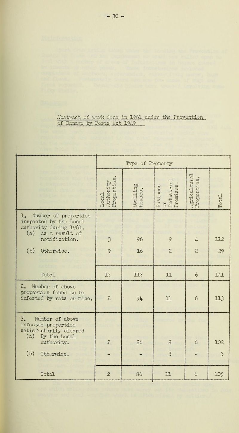 - 30 Abstract of work done in 1961 unJer the Prevention of Damage by Posts Act 1949 Type of Pi ■'o party , w io ^ -P -H •H -P rj O O cj _c; a O P> o o p u k-3 • 4 P-i Dwelling Houses. - Business or Industrial Premises. 3 . P W P <D P> -H 3 £ o o •H & P O SO P 4 Oh d Co -p O Eh 1, Number of properties inspected by the Local Authority during 1961. (a) as a result of notification. (b) Otherwise. Total 3 9 96 16 9 2 4 2 112 29 12 112 11 6 141 2, Number of above properties found to be infested by rats or mice. 2 94 11 6 113 3. Number of above infested properties satisfactorily cleared (a) By the Local Authority. (b) Otherwise. 2 86 8 3 6 102 3