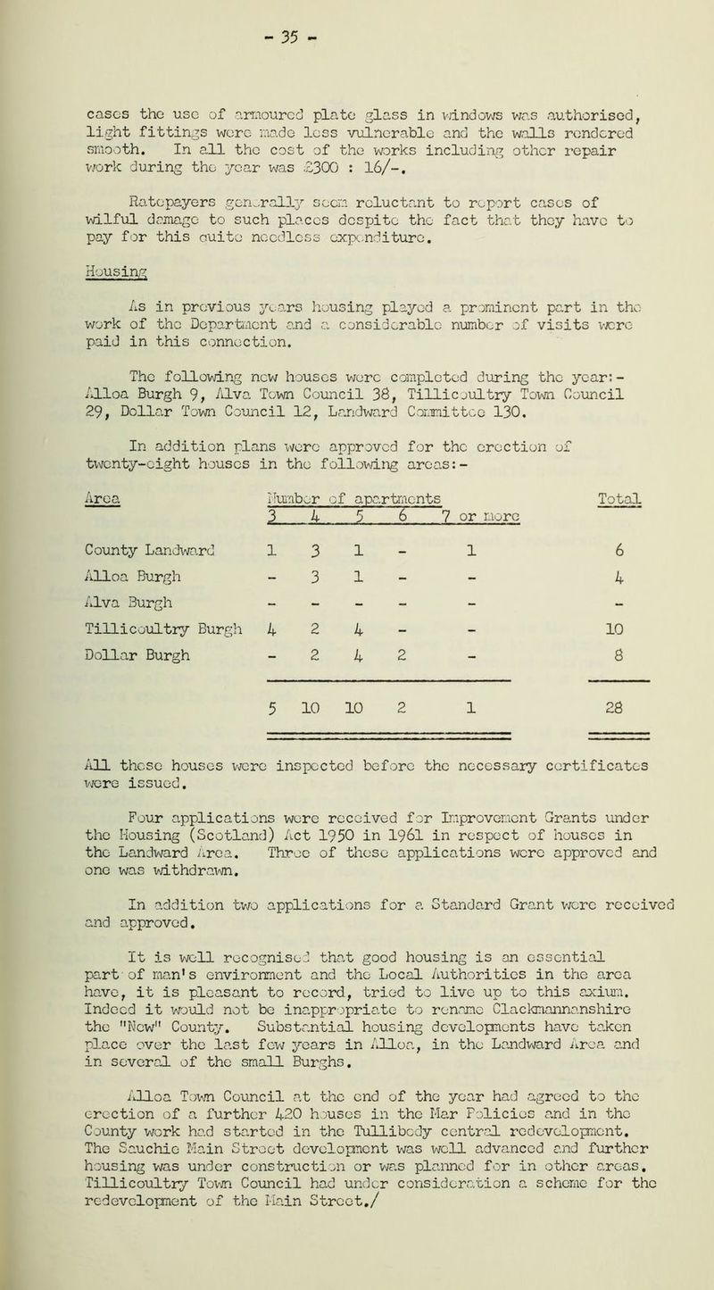 - 35 - cases the use of armoured plate glass in windows was authorised, light fittings were ma.de loss vulnerable and the walls rendered smooth. In all the cost of the works including other repair work during the year was £300 : 16/-. Ratepayers generally seem reluctant to report cases of wilful damage to such places despite the fact that they have to pay for this ouito needless expenditure. Housing As in previous years housing played a prominent part in the work of the Department and a considerable number of visits were paid in this connection. The following new houses were completed during the year:- Alloa Burgh 9, Alva Town Council 36, Tillicoultry Town Council 29, Dollar Town Council 12, Landward Committee 130. In addition plans wore approved for the erection of twenty-eight houses in the following areas:- Area Number of apartments Total 3 4 5 6 7 or more County Landward 1 3 1 — 1 6 Alloa Burgh - 3 1 - - 4 Alva Burgh - - - - - - Tillicoultry Burgh 4 2 4 - - 10 Dollar Burgh — 2 4 2 — 8 5 10 10 2 1 28 AH these houses were inspected before the necessary certificates wore issued. Four applications were received for Improvement Grants under the Housing (Scotland) Act 1950 in 1961 in respect of houses in the Landward Area. Three of these applications were approved and one was withdrawn. In addition two applications for a Standard Grant wore received and approved. It is well recognised that good housing is an essential part-of man's environment and the Local Authorities in the area have, it is pleasant to record, tried to live up to this axium. Indeed it would not be inappropriate to rename Clackmannanshire the New County. Substantial housing developments have taken place over the last few years in Alloa, in the Landward Area and in several of the small Burghs. Alloa Town Council at the end of the year had agreed to the erection of a further 420 houses in the Mar Policies and in the County work had started in the Tullibody central redevelopment. The Sauchie Main Street development was well advanced and further housing was under construction or was planned for in other areas. Tillicoultry Town Council had under consideration a scheme for the redevelopment of the Main Street./