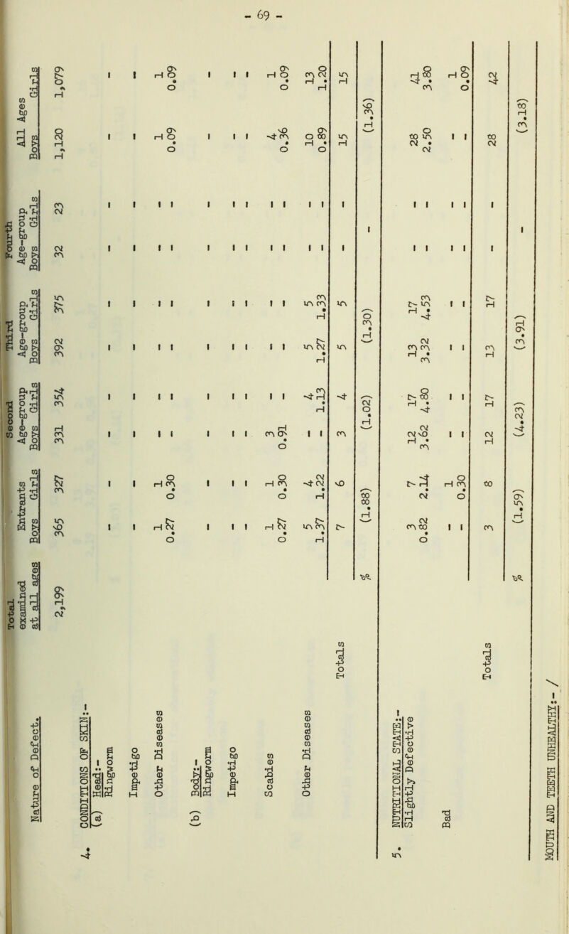- 69 - CQ H U •H O CO (1) bD <«! pH o CQ co pc! fe> I (D 10 bO !>: < O CQ co i—I P P 2 *H O O E fe I CD CO bO £ «sj O1 cq _ CO S7j P fH 'd O «H a u o o bO 0 X <D © CO CQ bD ^ <t! O CQ CO rH CO fn -P *H §° | sf to CQ rb o CQ CO CD be % ^ t°0 o x -P Eh CD cd -P O CD «H <D P Ch 0 (D 1 cc5 !a o r- o 8 on cv cv on in £n CV o On ■4 m on pH on on £ on m 'vO on & H CV B 0} O I H O O I pH O I I I I I I I I I I I I I I I I I < O H on I h 8? o o bo CO CD CO cd CD CO £ I p §> pi CD 0) • • CJ £ fr H £ o 'ii cq cd I I I I t I I I o bO •rH •P CD M O O -4 on l l i I It rH ^V ■ o co CD •rl ■8 o to o on cv £ tt it ii it ii ii on in on • pH m £v on II II sfH • H I I on | I o o cv II rH on -4 cv £> in on rH CO CD CO cd CD CO •rl P JH CD si -p o in rH in rH m m on vD CO ‘d -p o EH vO on o on cv o CO CO -4 on o co in CV • cv I I I I on z> in cv on m pH • on to rH • -4 CV CV vO rH • on CV cv onto CD > •rH -P O CD CH CD P t>> H •P si bo •rl pH CO H O I I I I I I I I I I I I I I o rH on I I •s CQ CV •4 CO cv CO pH on p- on H £> rH cv rH CO on H °: on on cv • •4 O in CQ o Eh in MOUTH AND TEETH UNHEALTHY;
